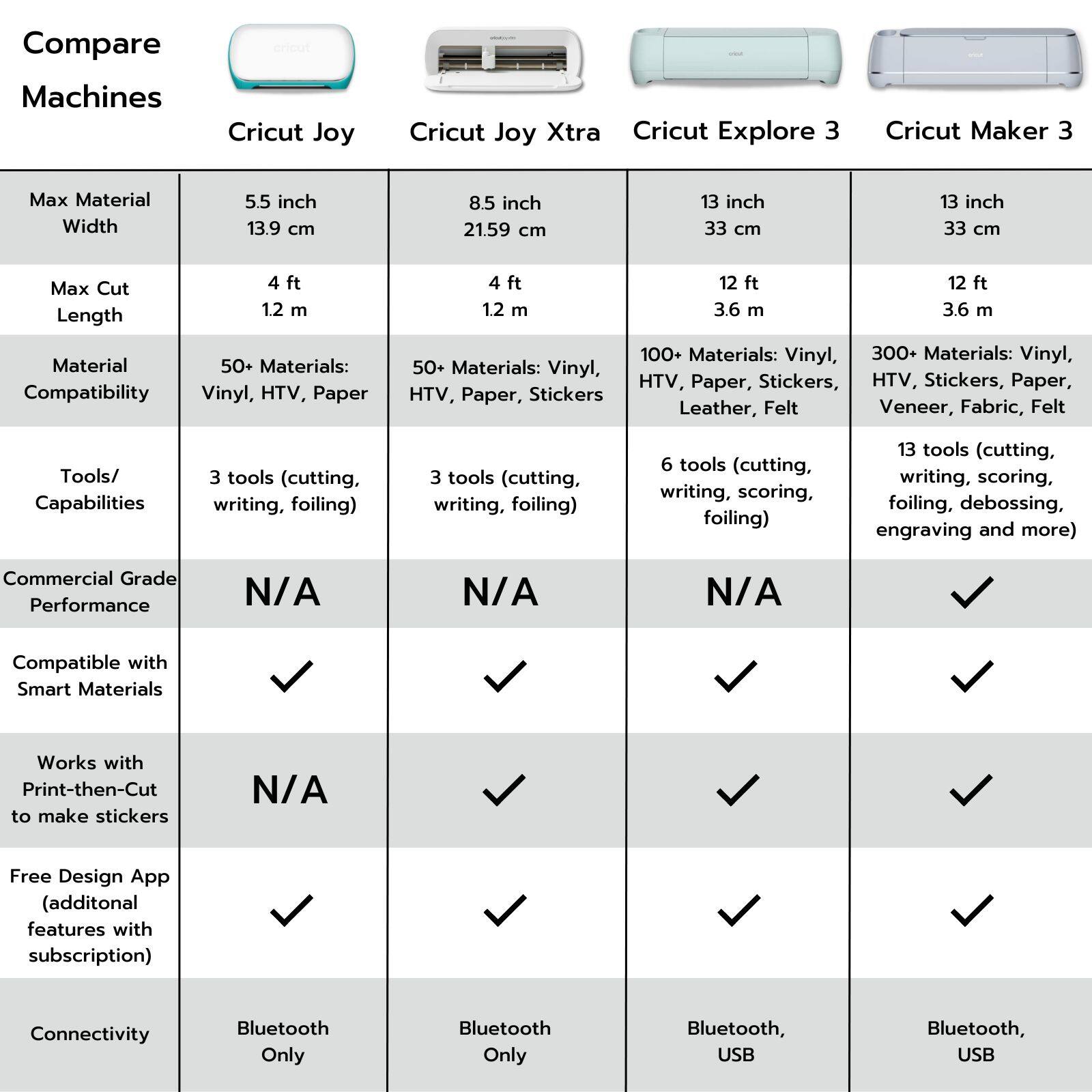 Compare Machines

Cricut Joy	Cricut Joy Xtra	Cricut Explore 3	Cricut Maker 3

Max Material Width	5.5 inch	13.9 cm	8.5 inch	21.59 cm
Max Cut Length	4 ft	1.2 m	12 ft	12 ft	3.6 m
Material Compatibility	50+ Materials: Vinyl, HTV, Paper	50+ Materials: Vinyl, HTV, Paper, Stickers	100+ Materials: Vinyl, HTV, Paper, Stickers	300+ Materials: Vinyl, HTV, Stickers, Paper, Leather, Felt, Veneer, Fabric, Felt
Tools/ Capabilities	3 tools (cutting, writing, foiling)	3 tools (cutting, writing, foiling)	6 tools (cutting, writing, scoring, foiling)	13 tools (cutting, writing, scoring, foiling, debossing, engraving and more)
Commercial Grade Performance	N/A	N/A	N/A	N/A
Compatible with Smart Materials	N/A	N/A	N/A	N/A
Works with Print-then-Cut to make stickers	N/A	N/A	N/A	N/A
Free Design App (additonal features with subscription)	N/A	N/A	N/A	N/A
Connectivity	Bluetooth Only	Bluetooth Only	Bluetooth, USB	Bluetooth, USB