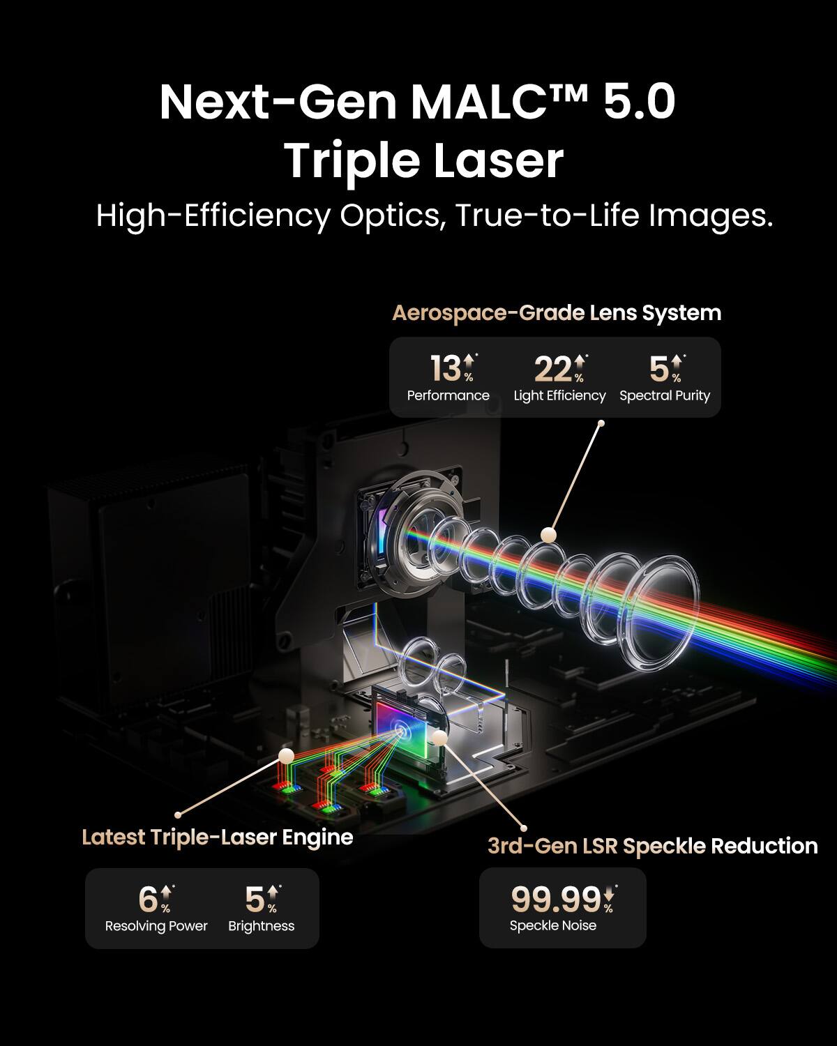 Next-Gen MALC™ 5.0 Triple Laser  
High-Efficiency Optics, True-to-Life Images.  

Aerospace-Grade Lens System  
- 13% Performance  
- 22% Light Efficiency  
- 5% Spectral Purity  

Latest Triple-Laser Engine  
- 6% Resolving Power  
- 5% Brightness  

3rd-Gen LSR Speckle Reduction  
- 99.99% Speckle Noise