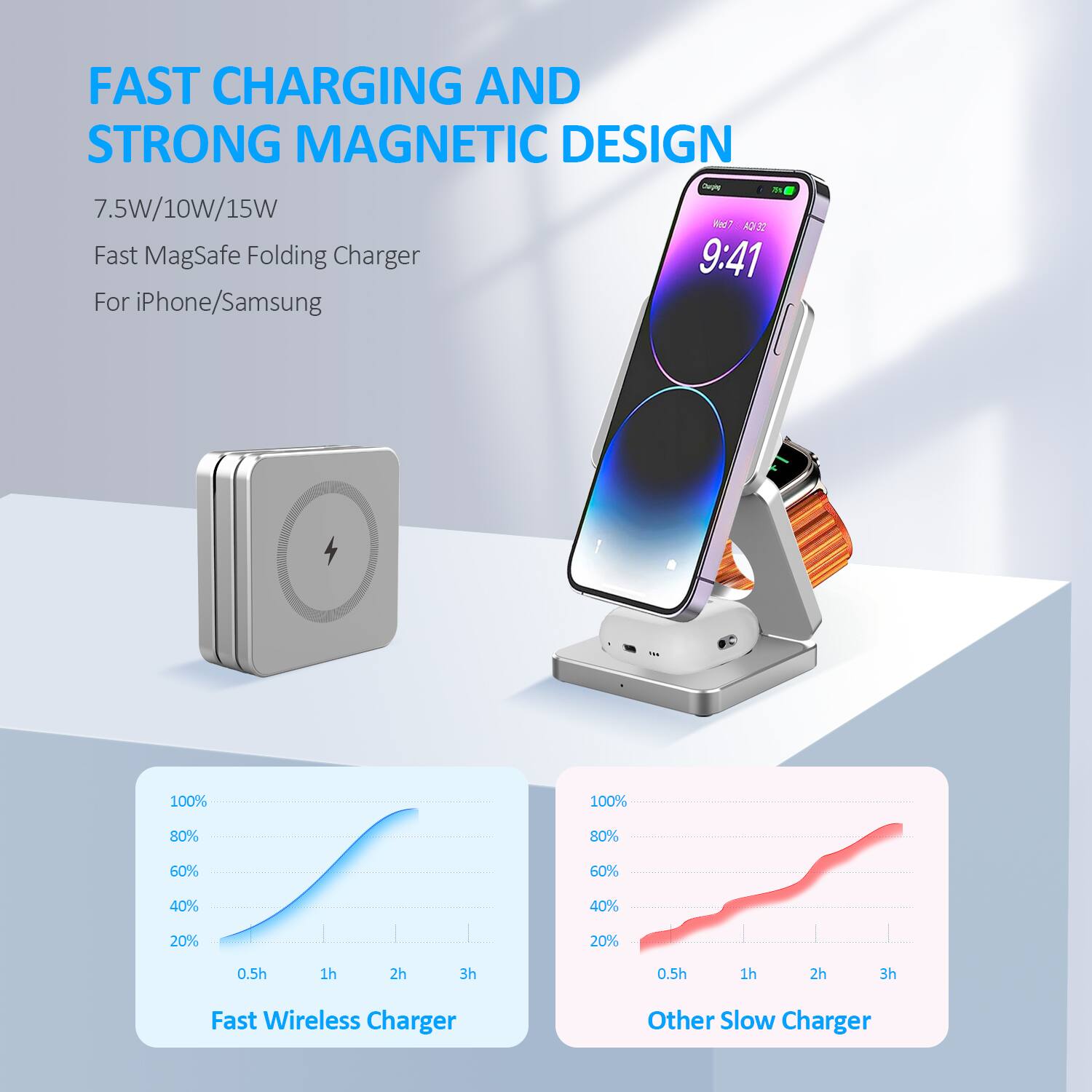 FAST CHARGING AND STRONG MAGNETIC DESIGN

7.5W/10W/15W  
Fast MagSafe Folding Charger  
For iPhone/Samsung

Fast Wireless Charger  
Other Slow Charger