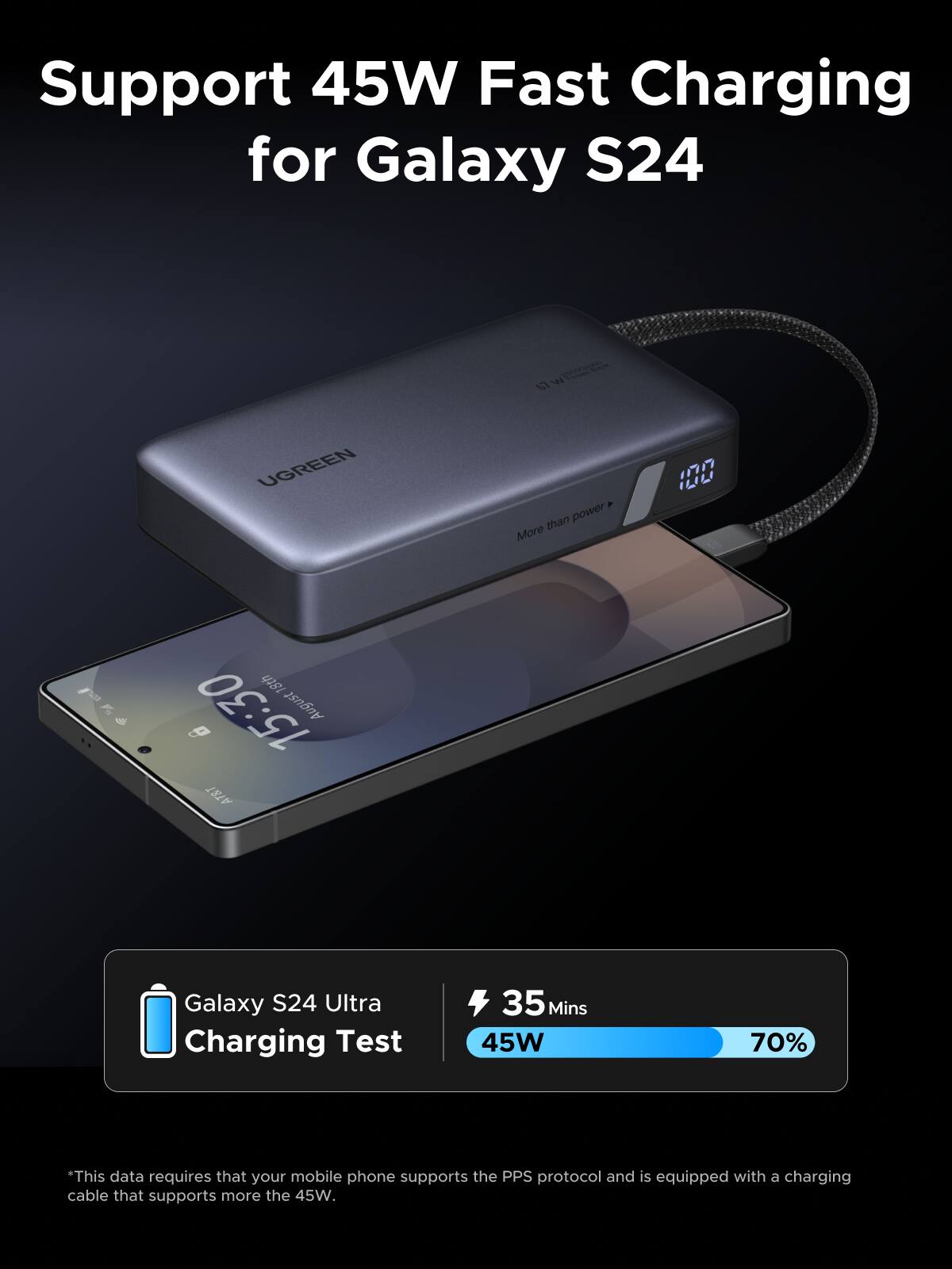 Support 45W Fast Charging for Galaxy S24

Galaxy S24 Ultra Charging Test

35 Mins 45W 70%

*This data requires that your mobile phone supports the PPS protocol and is equipped with a charging cable that supports more than 45W.