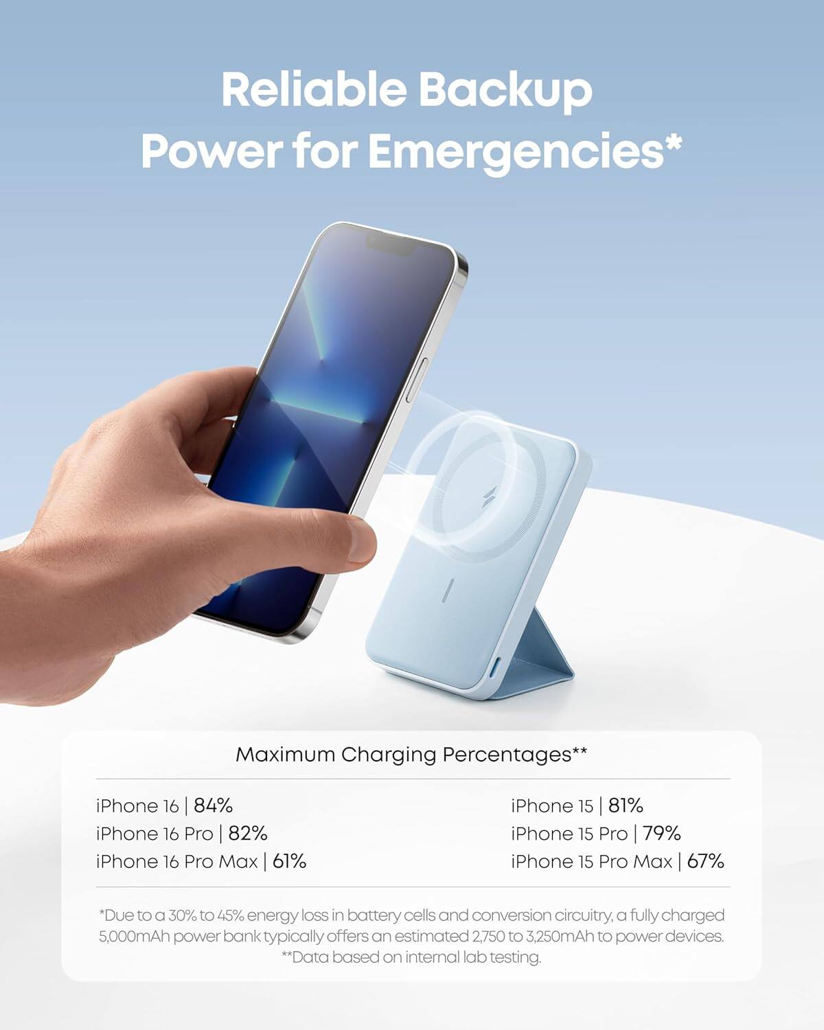 Reliable Backup Power for Emergencies*

Maximum Charging Percentages**

iPhone 16 | 84%  
iPhone 16 Pro | 82%  
iPhone 16 Pro Max | 61%  

iPhone 15 | 81%  
iPhone 15 Pro | 79%  
iPhone 15 Pro Max | 67%  

*Due to a 30% to 45% energy loss in battery cells and conversion circuitry, a fully charged 5,000mAh power bank typically offers an estimated 2,750 to 3,250mAh to power devices.  
**Data based on internal lab testing.