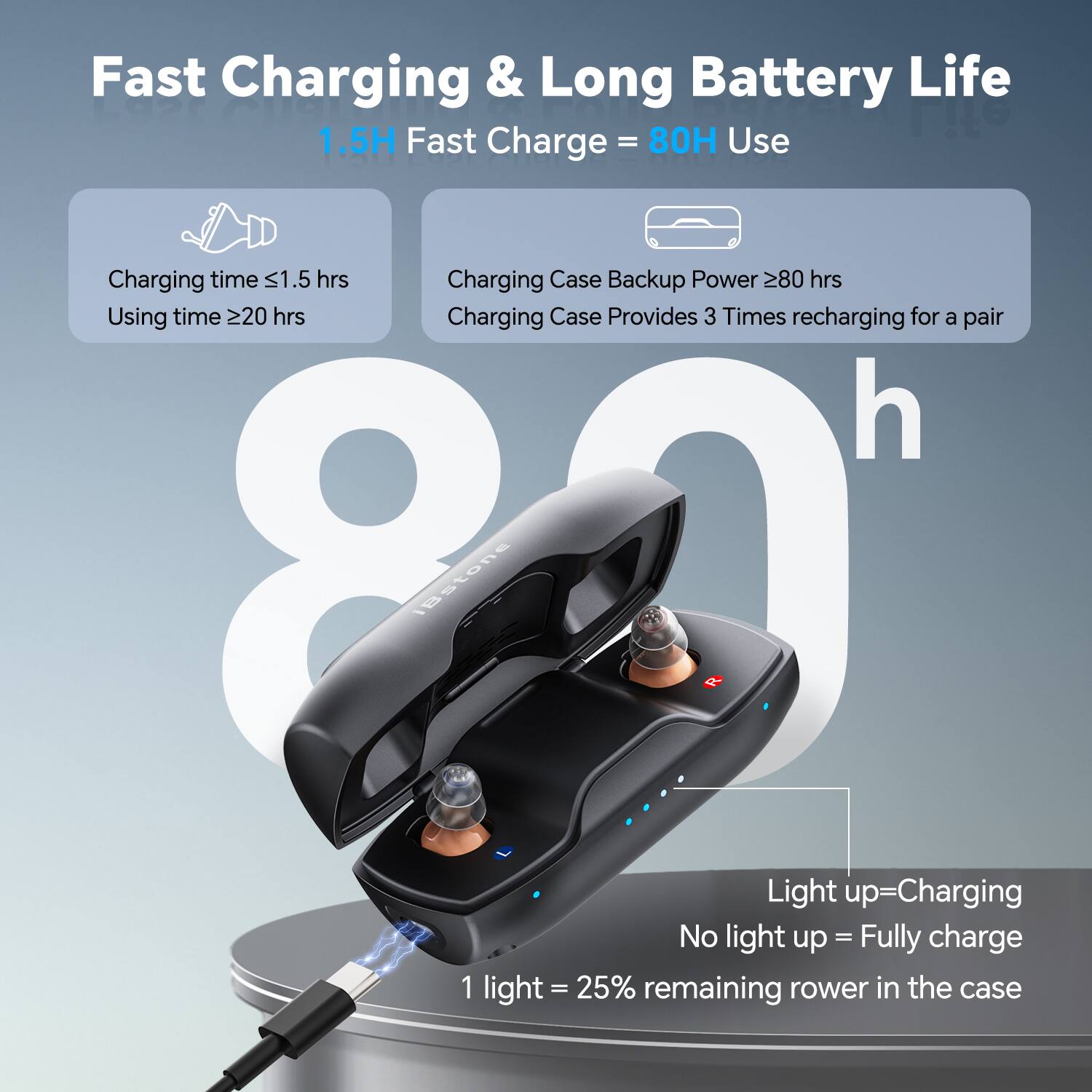 Fast Charging & Long Battery Life

1.5H Fast Charge = 80H Use

- Charging time ≤ 1.5 hrs
- Using time ≥ 20 hrs

- Charging Case Backup Power ≥ 80 hrs
- Charging Case Provides 3 Times recharging for a pair

Light up = Charging
No light up = Fully charge
1 light = 25% remaining rower in the case