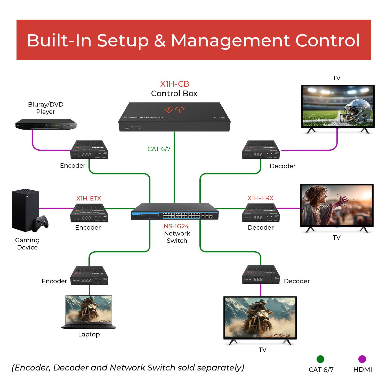 Built-In Setup & Management Control

X1H-CB Control Box

- Blu-ray/DVD Player
  - Encoder (X1H-ETX)
- Gaming Device
  - Encoder (X1H-ETX)
- Laptop
  - Encoder (X1H-ETX)
- TV
  - Decoder (X1H-ERX)
- TV
  - Decoder (X1H-ERX)
- TV
  - Decoder (X1H-ERX)

NS-IG24 Network Switch

(Encoder, Decoder and Network Switch sold separately)

CAT 6/7 HDMI