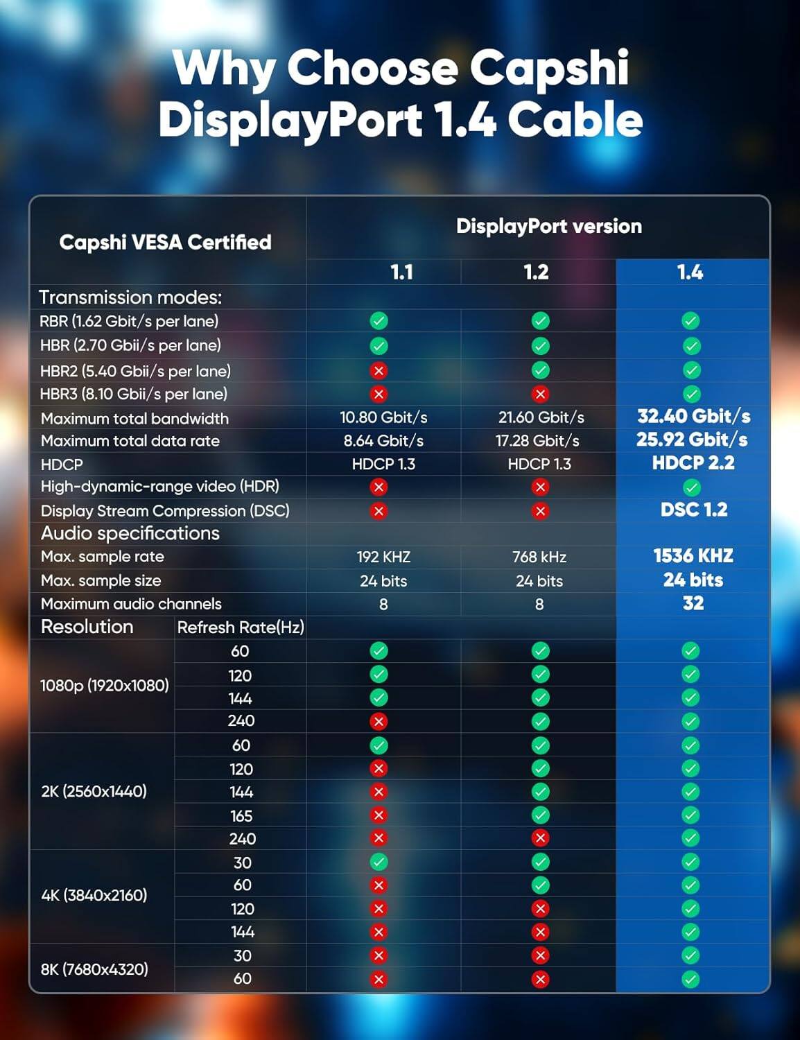 Why Choose Capshi DisplayPort 1.4 Cable

Capshi VESA Certified

Transmission modes:
- RBR (1.62 Gbit/s per lane)
- HBR (2.70 Gbit/s per lane)
- HBR2 (5.40 Gbit/s per lane)
- HBR3 (8.10 Gbit/s per lane)

Maximum total bandwidth
- DisplayPort version 1.1: 10.80 Gbit/s
- DisplayPort version 1.2: 21.60 Gbit/s
- DisplayPort version 1.4: 32.40 Gbit/s

Maximum total data rate
- DisplayPort version 1.1: 8.64 Gbit/s
- DisplayPort version 1.2: 17.28 Gbit/s
- DisplayPort version 1.4: 25.92 Gbit/s

HDCP
- DisplayPort version 1.1: HDCP 1.3
- DisplayPort version 1.2: HDCP 1.3
- DisplayPort version 1.4: HDCP 2.2

High-dynamic