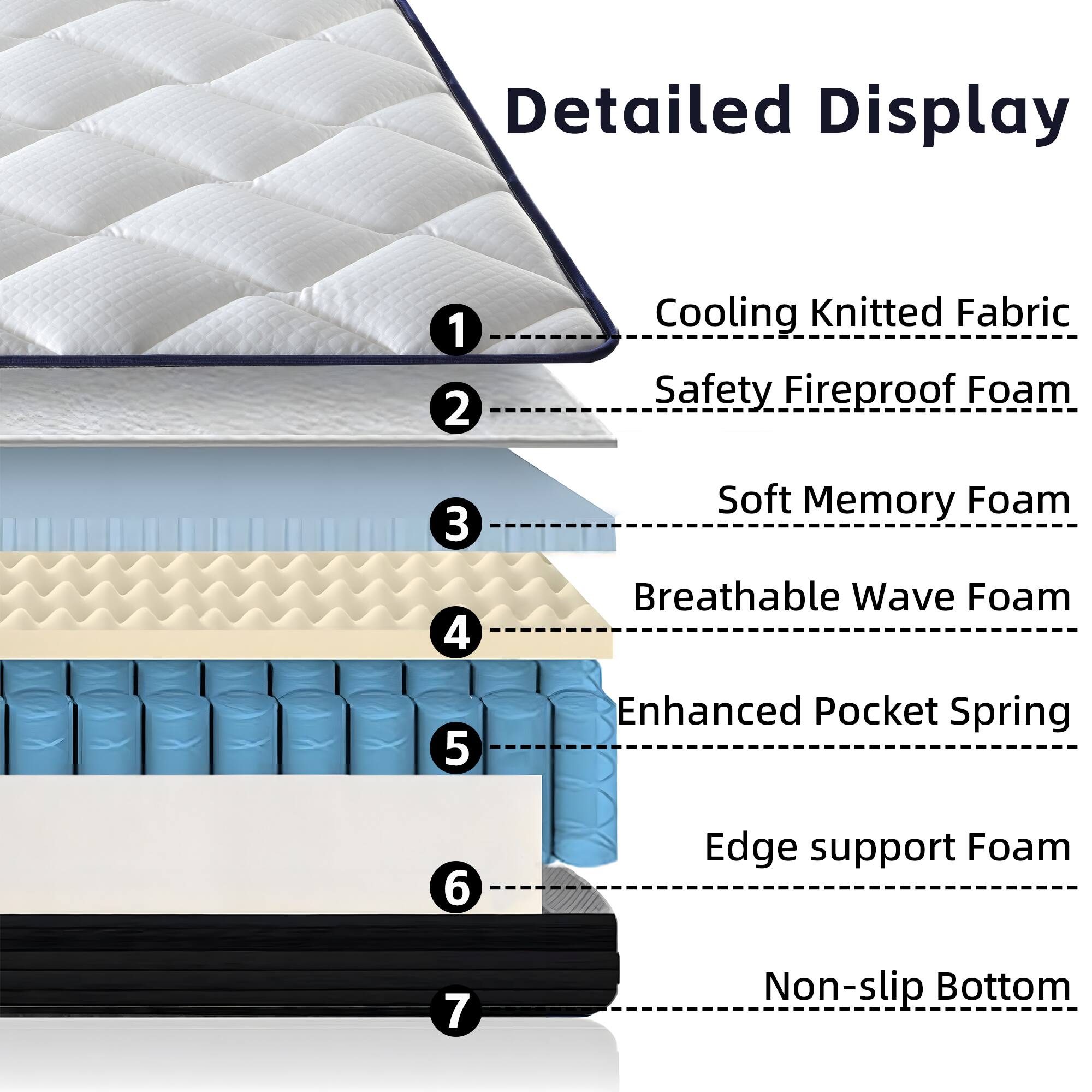 Detailed Display

1. Cooling Knitted Fabric
2. Safety Fireproof Foam
3. Soft Memory Foam
4. Breathable Wave Foam
5. Enhanced Pocket Spring
6. Edge support Foam
7. Non-slip Bottom