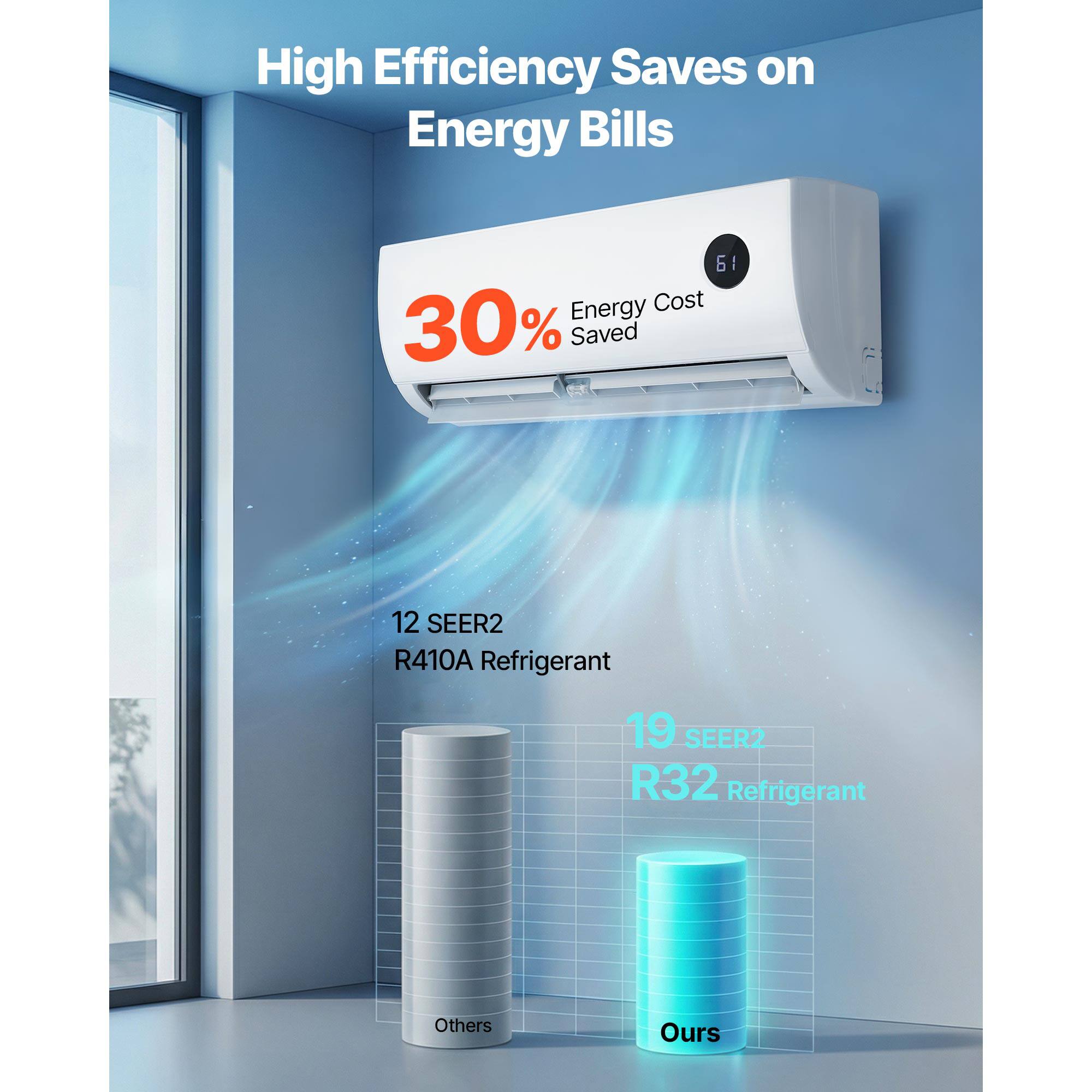 High Efficiency Saves on Energy Bills

61: Energy Cost 30% Saved

12 SEER2 R410A Refrigerant

19 SEER2 R32 Refrigerant

Others Ours