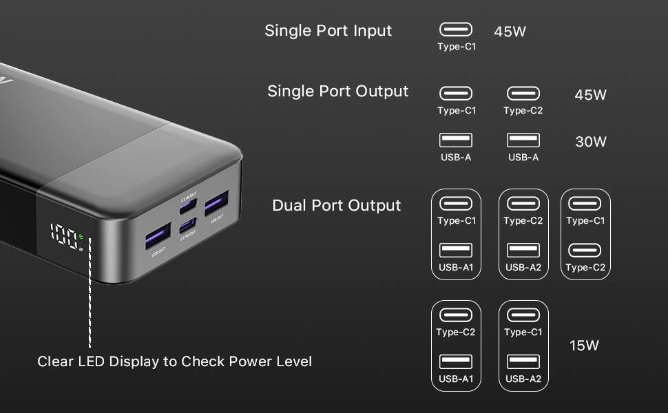 Single Port Input  
45W Type-C1  

Single Port Output  
45W Type-C1  
30W USB-A  

Dual Port Output  
Type-C1 USB-A1  
Type-C2 USB-A2  

Clear LED Display to Check Power Level  
Type-C2 USB-A1  
Type-C1 USB-A2  

15W