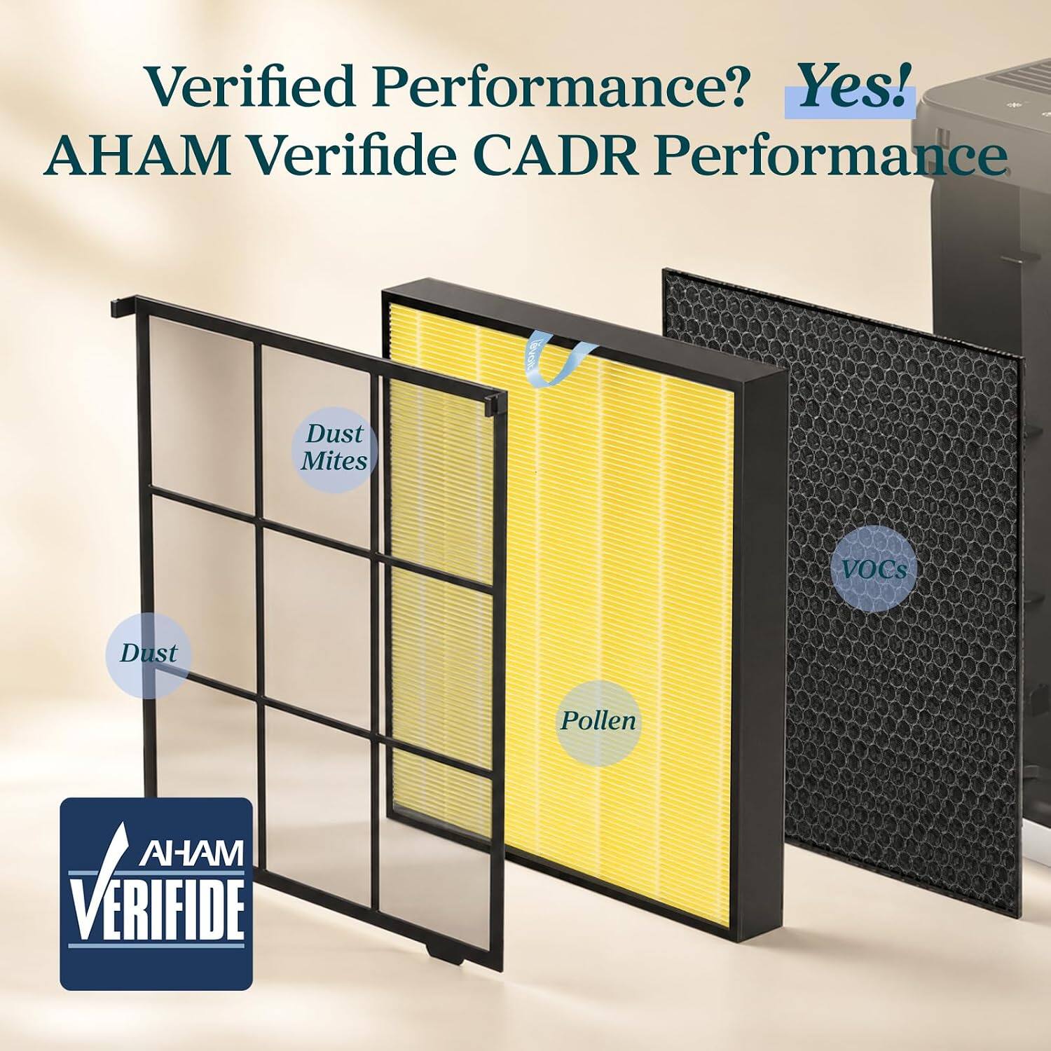 Verified Performance? Yes!  
AHAM Verifide CADR Performance  
Dust Mites  
VOCs  
Dust  
Pollen  
AHAM Verifide