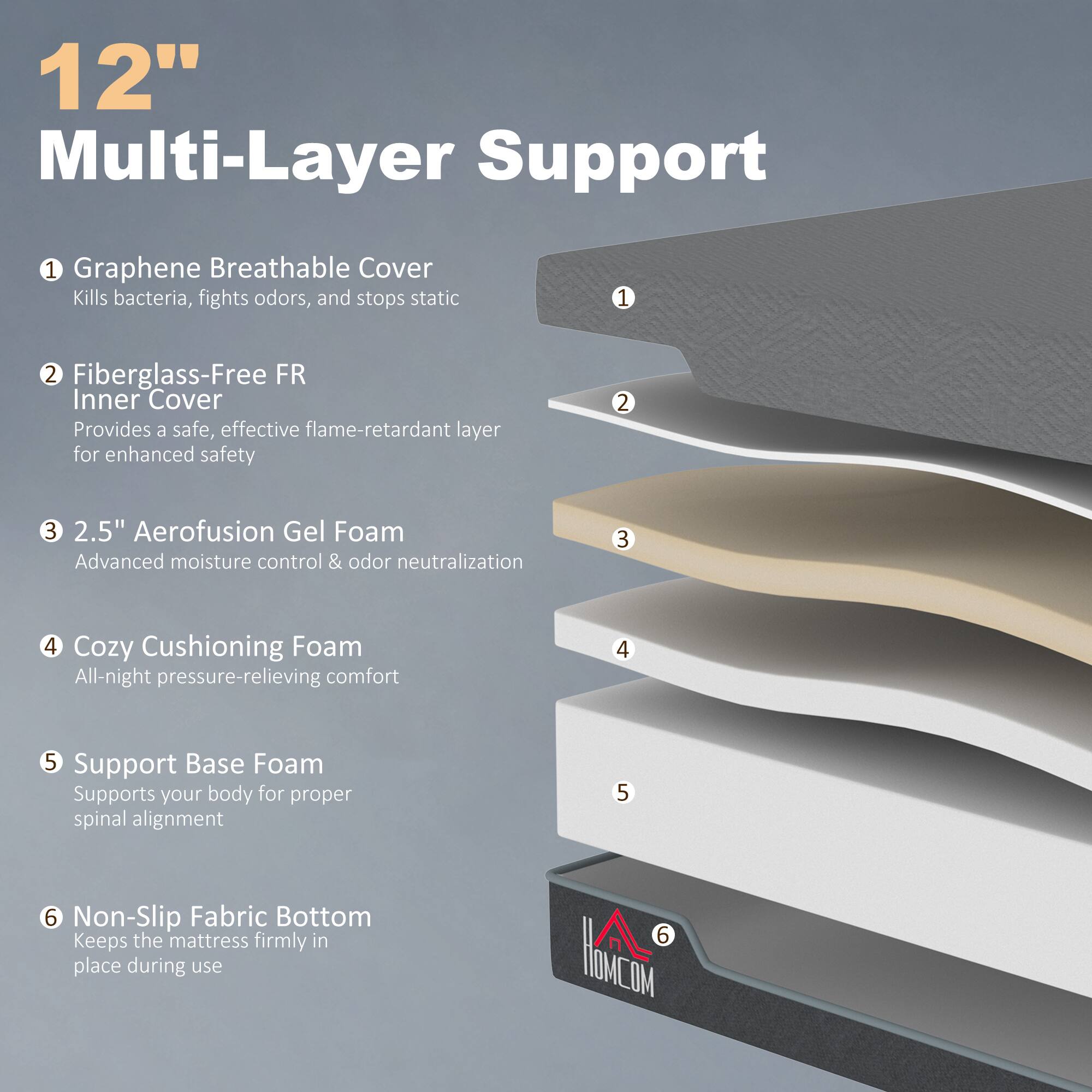 12" Multi-Layer Support

1. Graphene Breathable Cover
   - Kills bacteria, fights odors, and stops static

2. Fiberglass-Free FR Inner Cover
   - Provides a safe, effective flame-retardant layer for enhanced safety

3. 2.5" Aerofusion Gel Foam
   - Advanced moisture control & odor neutralization

4. Cozy Cushioning Foam
   - All-night pressure-relieving comfort

5. Support Base Foam
   - Supports your body for proper spinal alignment

6. Non-Slip Fabric Bottom
   - Keeps the mattress firmly in place during use

OCOM