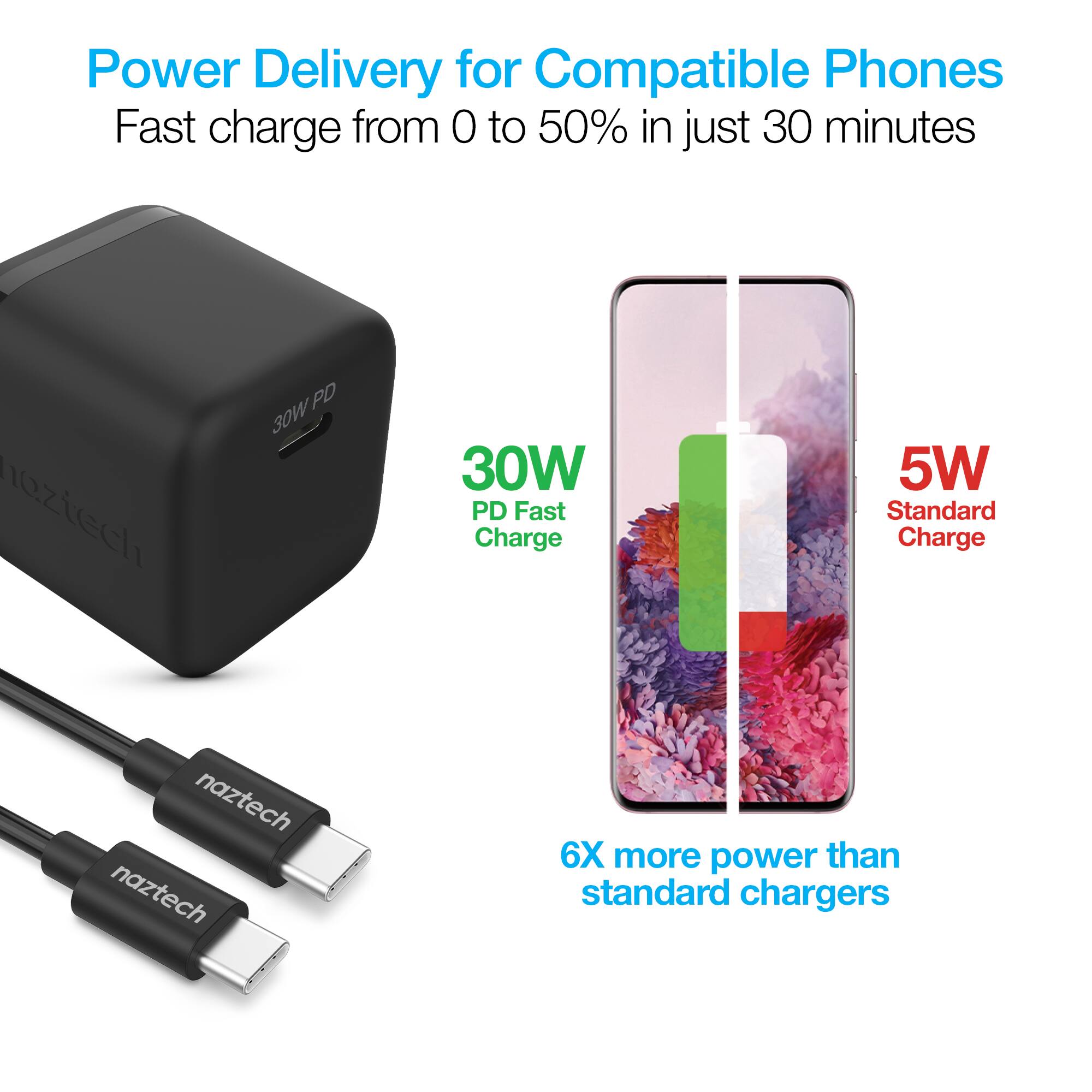 Power Delivery for Compatible Phones  
Fast charge from 0 to 50% in just 30 minutes  

30W PD  
30W PD Fast Charge  
5W Standard Charge  

naztech  
6X more power than standard chargers