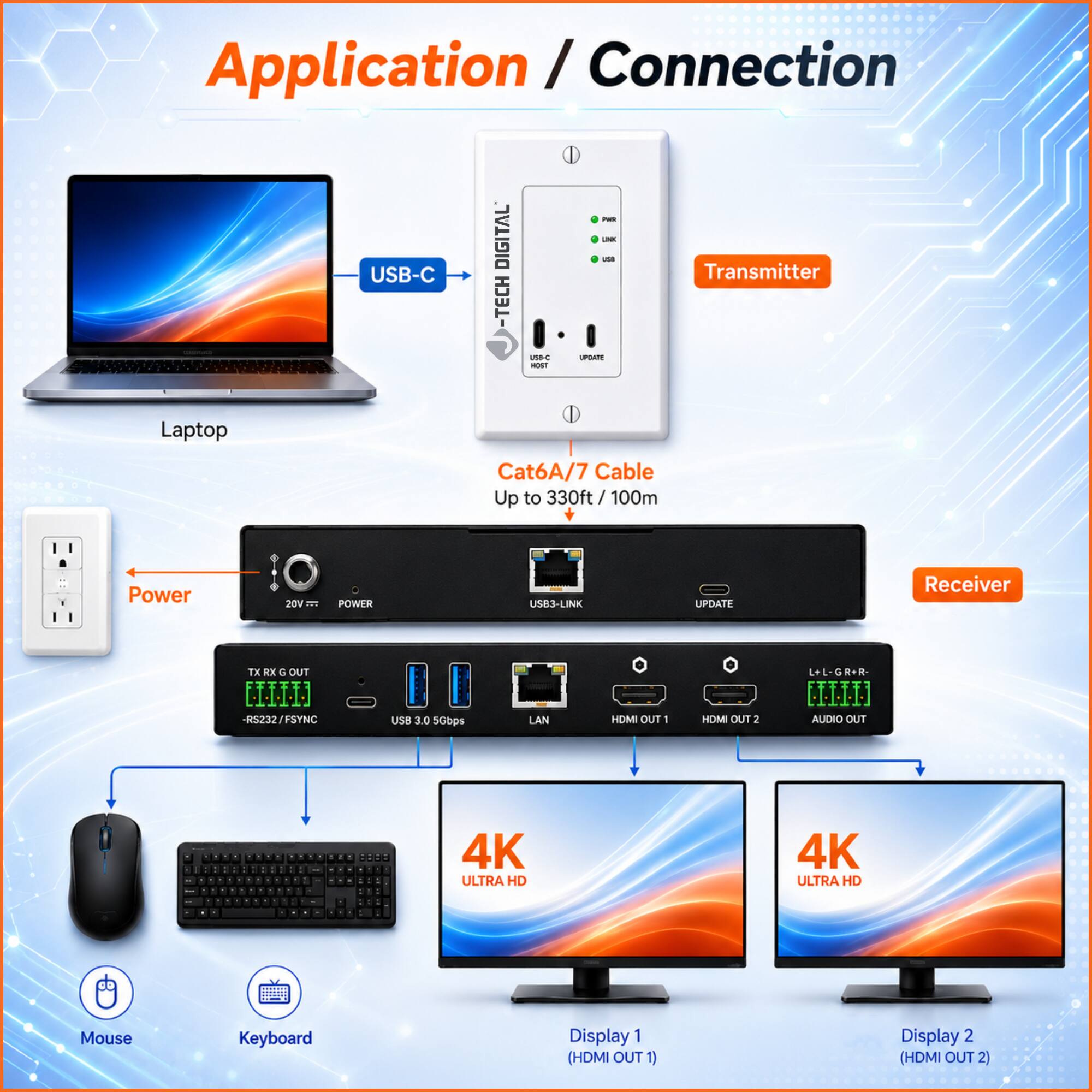 Application / Connection USB-C DIGITAL TECH UES mUSI D - - V -N Transmitter Laptop Cat6A/7 Cable Up to 30ft/ 100m I Power 20V F POWER USRI-LINK UPDATE Receiver TX RX G OUT [1111 R5232/FSYNC - LSR 3.0 Scibps LAN HDMI OUT 1 HDMI OUT 2 L+L-GR+R- [11II ALIDHO OUT d 1 d a d - d - . d 4K ULTRA HD 4K ULTRA HD de I Mouse Keyboard Display 1 (HDMI OUT 1) Display 2 (HDMI OUT 2)