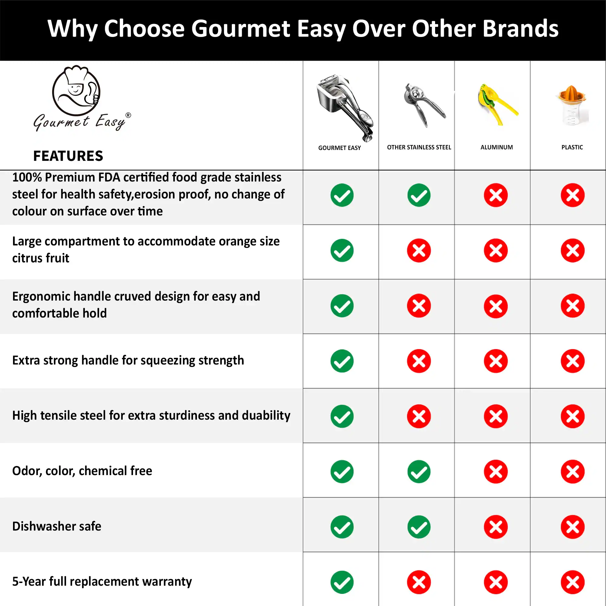 Why Choose Gourmet Easy Over Other Brands

Gourmet Easy

FEATURES

- 100% Premium FDA certified food grade stainless steel for health safety, erosion proof, no change of color on surface over time
- Large compartment to accommodate orange size citrus fruit
- Ergonomic handle curved design for easy and comfortable hold
- Extra strong handle for squeezing strength
- High tensile steel for extra sturdiness and durability
- Odor, color, chemical free
- Dishwasher safe
- 5-Year full replacement warranty

GOURMET EASY OTHER STAINLESS STEEL ALUMINUM PLASTIC

- 100% Premium FDA certified food grade stainless steel for health safety, erosion proof, no change of color on surface over time ✓ ✓ X X
- Large compartment to accommodate orange size citrus fruit ✓ X X X
- Ergonomic handle curved design for easy and comfortable hold ✓ X X X
- Extra strong handle for squeezing strength ✓ X X X
- High tensile steel for extra sturdiness and durability ✓ ✓ X X
- Odor, color, chemical free ✓ ✓ X X
- Dishwasher safe ✓ X X X
- 5-Year full replacement warranty ✓ X X X
