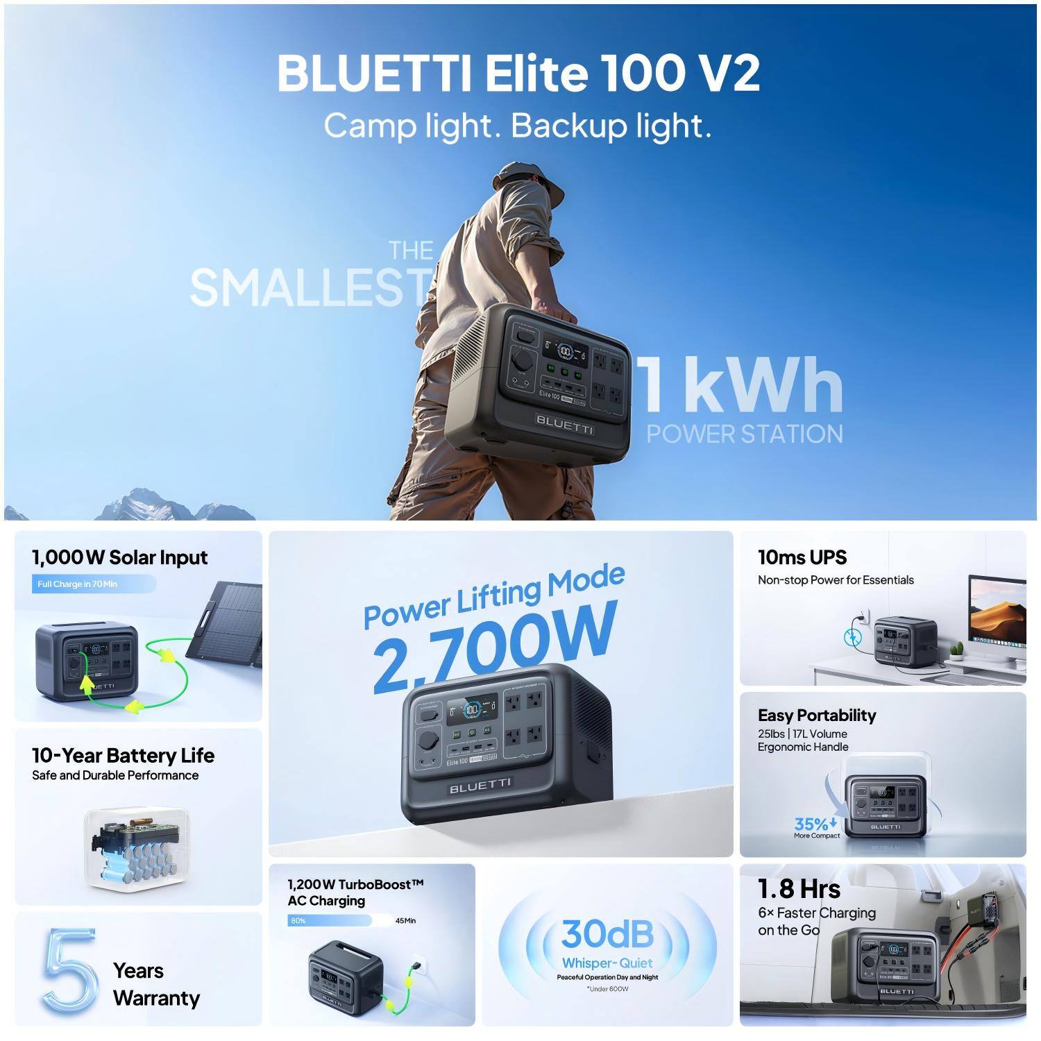 BLUETTI Elite 100 V2 Camp light. Backup light.  
THE SMALLEST BLUETTI 1 kWh POWER STATION  
1,000W Solar Input  
TA Charge in 10-Year Battery Life  
Safe and Durable Performance  
Power Lifting Mode 2.700W  
10ms UPS  
Non-stop Power for Essentials  
Easy Portability 25lbs 17L Volume  
Ergonomic Handle  
35% More Compact  
5 Years Warranty  
1,200W TurboBoost AC Charging  
30dB Whisper-Quiet  
1.8 Hrs 6x Faster Charging on the Go