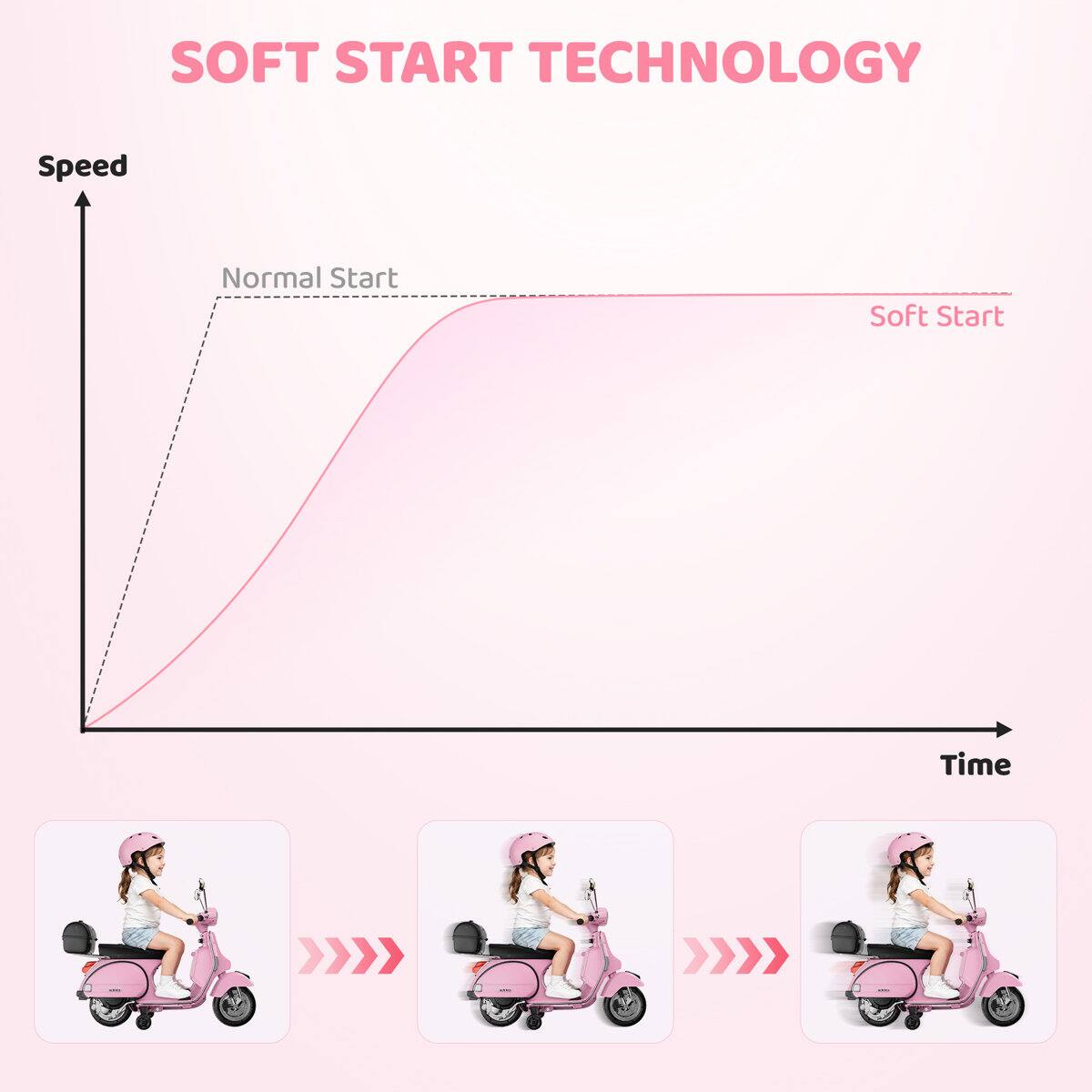 SOFT START TECHNOLOGY

Speed
Normal Start
Soft Start
Time