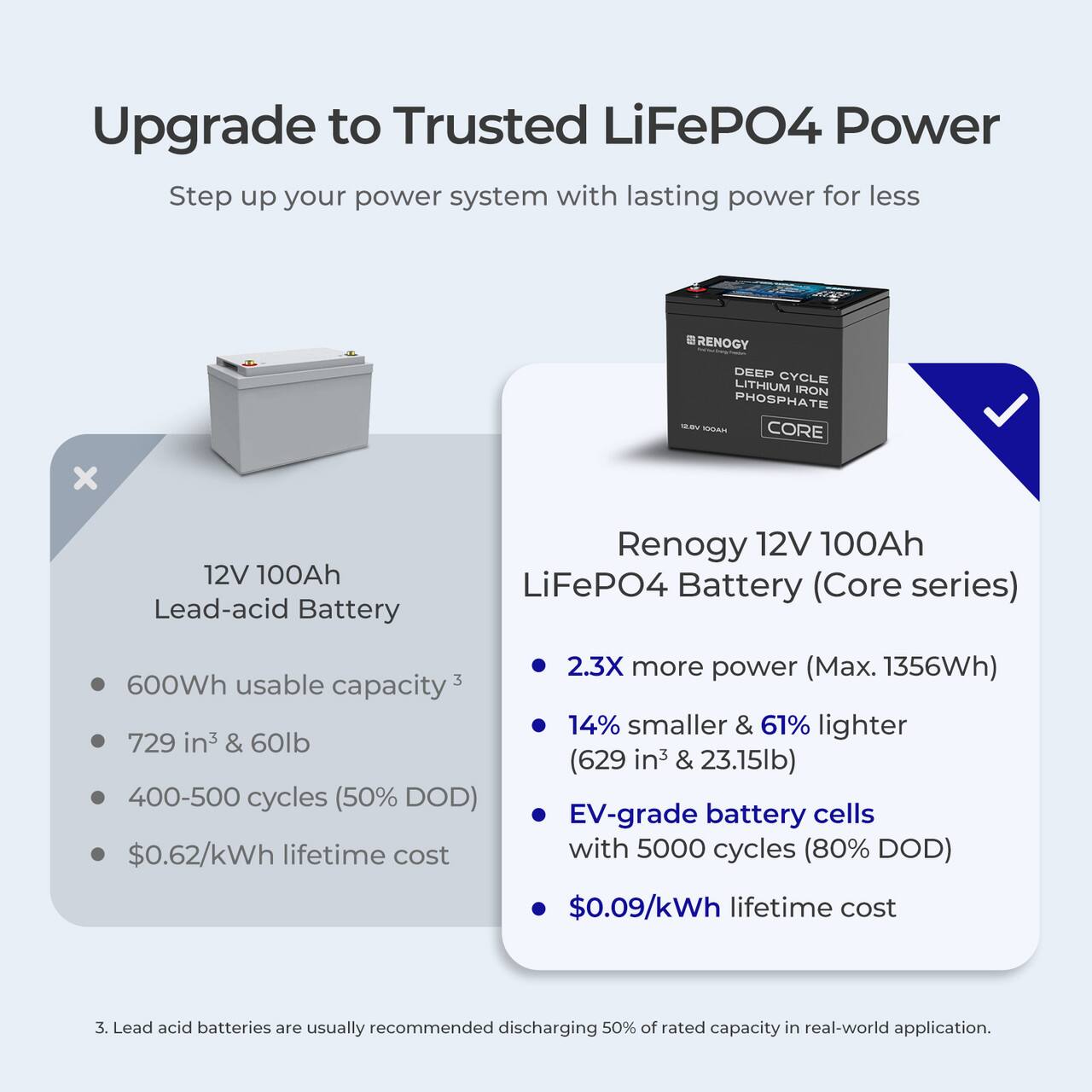 Upgrade to Trusted LiFePO4 Power Step up your power system with lasting power for less RENOGY DEEP CYCLE LITHIUM IRON PHOSPHATE - aV - CORE x 12V 100Ah Lead-acid Battery Renogy 12V 100Ah LiFePO4 Battery (Core series) 600Wh usable capacity 729 in3 & 60lb 400-500 cycles (50% DOD) $0.62/kWh lifetime cost 2.3X more power (Max. 1356Wh) 14% smaller & 61% lighter (629 in3 & 23.15lb) EV-grade battery cells with 5000 cycles (80% DOD) $0.09/kWh lifetime cost 3. Lead acid batteries are usually recommended discharging 50% of rated capacity in real-world application.