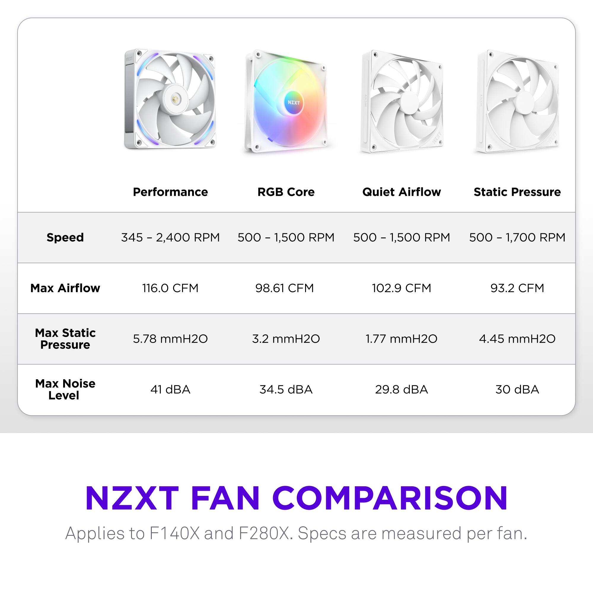 **NZXT FAN COMPARISON**  
Applies to F140X and F280X. Specs are measured per fan.

| Performance | RGB Core | Quiet Airflow | Static Pressure |
|-------------|----------|--------------|----------------|
| Speed       | 345 - 2,400 RPM | 500 - 1,500 RPM | 500 - 1,500 RPM | 500 - 1,700 RPM |
| Max Airflow | 116.0 CFM | 98.61 CFM | 102.9 CFM | 93.2 CFM |
| Max Static Pressure | 5.78 mmH2O | 3.2 mmH2O | 1.77 mmH2O | 4.45 mmH2O |
| Max Noise Level | 41 dBA | 34.5 dBA | 29.8 dBA | 30 dBA |