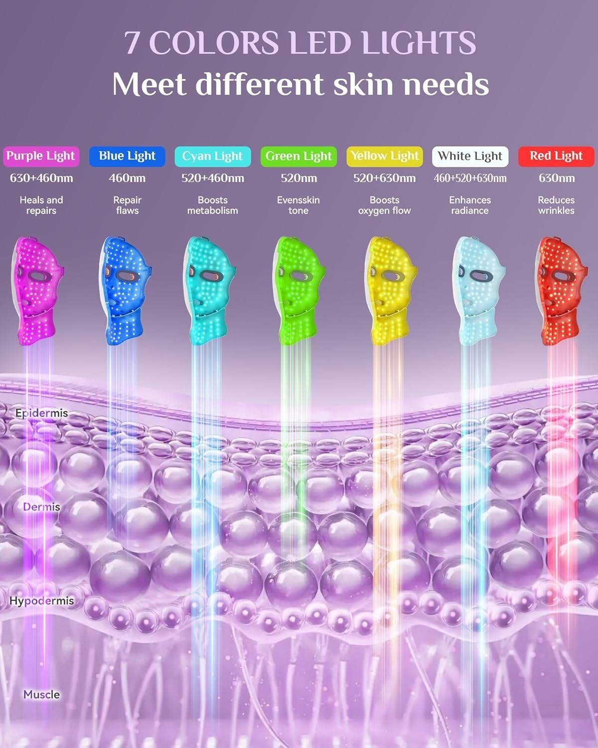 7 COLORS LED LIGHTS  
Meet different skin needs

- **Purple Light**  
  630+460nm  
  Heals and repairs

- **Blue Light**  
  460nm  
  Repair flaws

- **Cyan Light**  
  520+460nm  
  Boosts metabolism

- **Green Light**  
  520nm  
  Evens skin tone

- **Yellow Light**  
  520+630nm  
  Boosts oxygen flow

- **White Light**  
  460+520+630nm  
  Enhances radiance

- **Red Light**  
  630nm  
  Reduces wrinkles

Epidermis  
Dermis  
Hypodermis  
Muscle