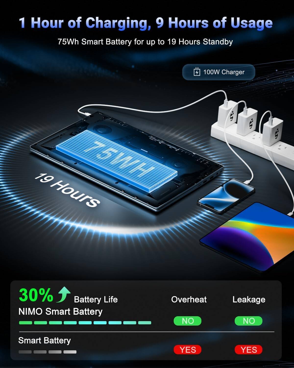 1 Hour of Charging, 9 Hours of Usage  
75Wh Smart Battery for up to 19 Hours Standby  
100W Charger  

30% Battery Life  
NIMO Smart Battery  
Smart Battery  

Overheat: NO  
Leakage: NO  

YES  
YES