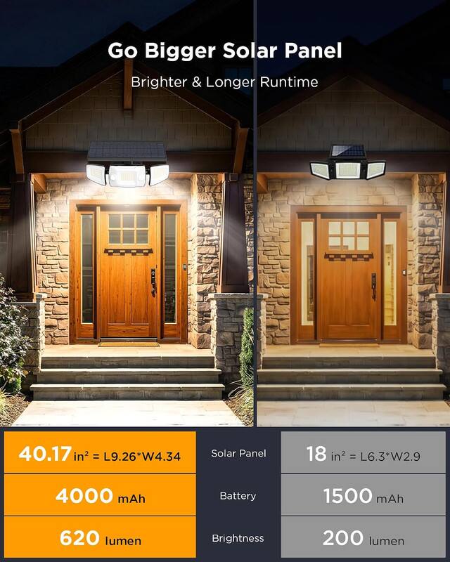 Go Bigger Solar Panel Brighter & Longer Runtime

40.17 in² = L9.26*W4.34 Solar Panel
18 in² = L6.3*W2.9

4000 mAh Battery
1500 mAh

620 lumen Brightness
200 lumen