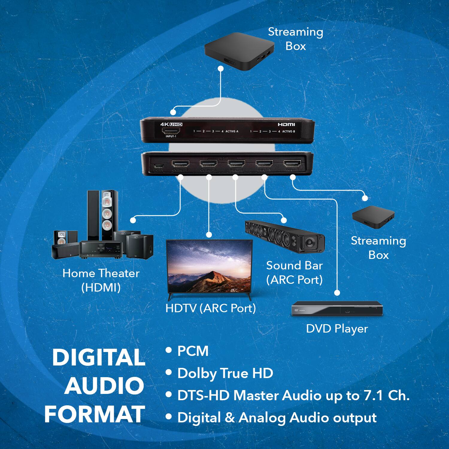 Streaming Box, Streaming Box, Home Theater (HDMI), Sound Bar (ARC Port), HDTV (ARC Port), DVD Player, Digital Audio Format, PCM, Dolby True HD, DTS-HD Master Audio up to 7.1 Ch., Digital & Analog Audio output