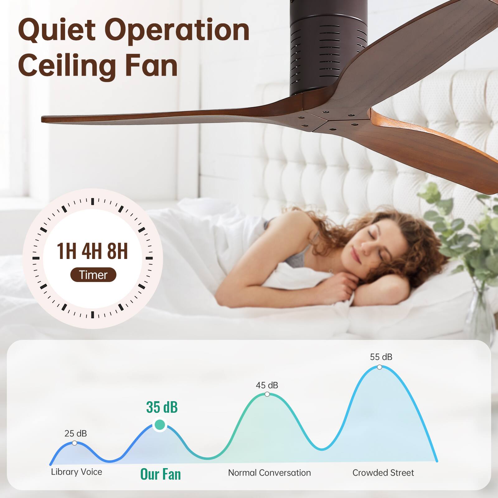 Quiet Operation Ceiling Fan

1H 4H 8H Timer

Library Voice 25 dB  
Our Fan 35 dB  
Normal Conversation 45 dB  
Crowded Street 55 dB