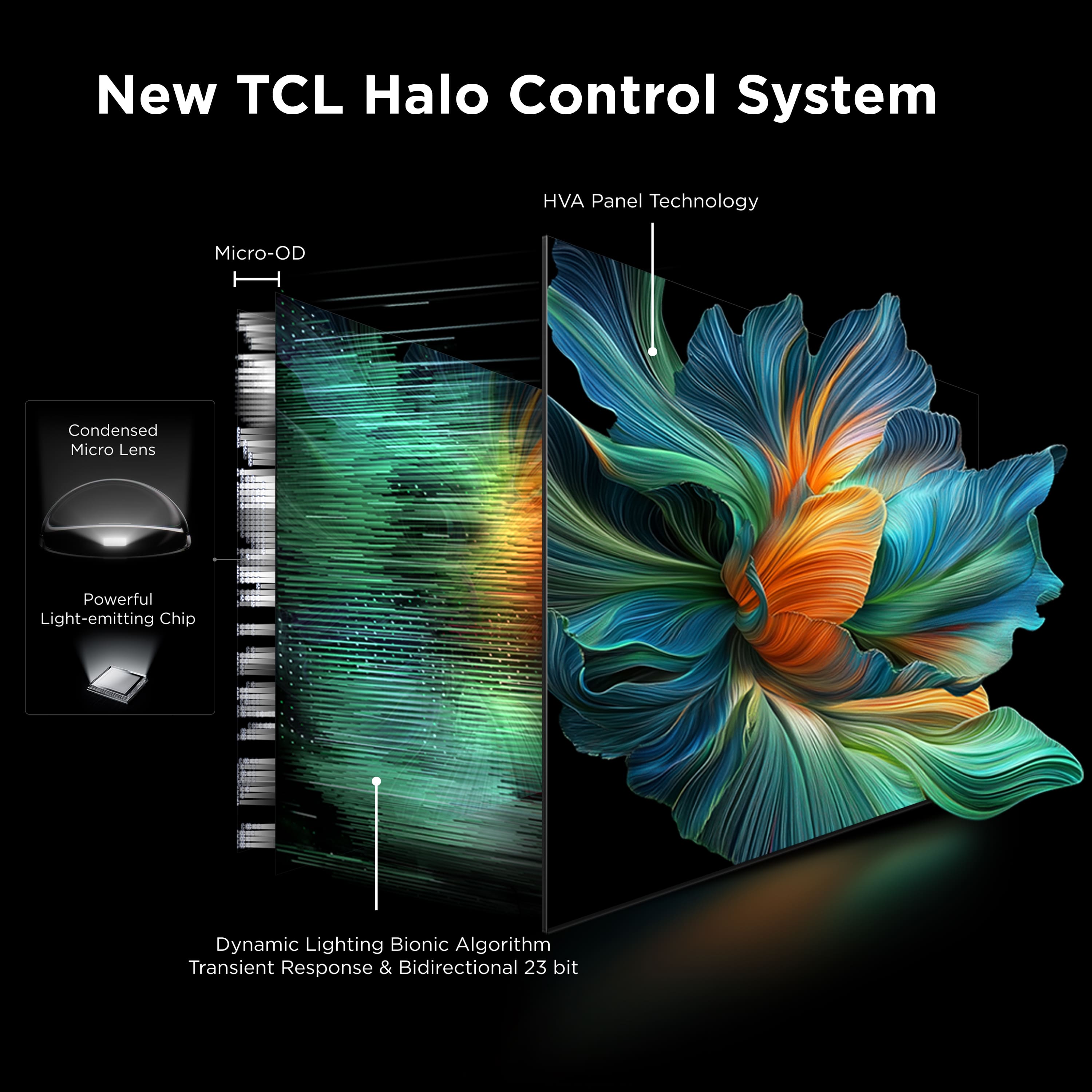New TCL Halo Control System HVA Panel Technology Micro-OD Condensed Micro Lens Powerful Light-emitting Chip Dynamic Lighting Bionic Algorithm Transient Response & Bidirectional 23 bit