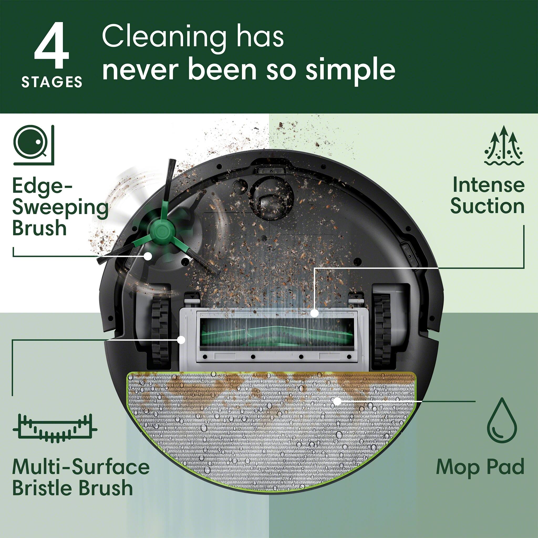4 Cleaning has never been so simple

STAGES

- Edge-Sweeping Brush
- Intense Suction
- Multi-Surface Bristle Brush
- Mop Pad