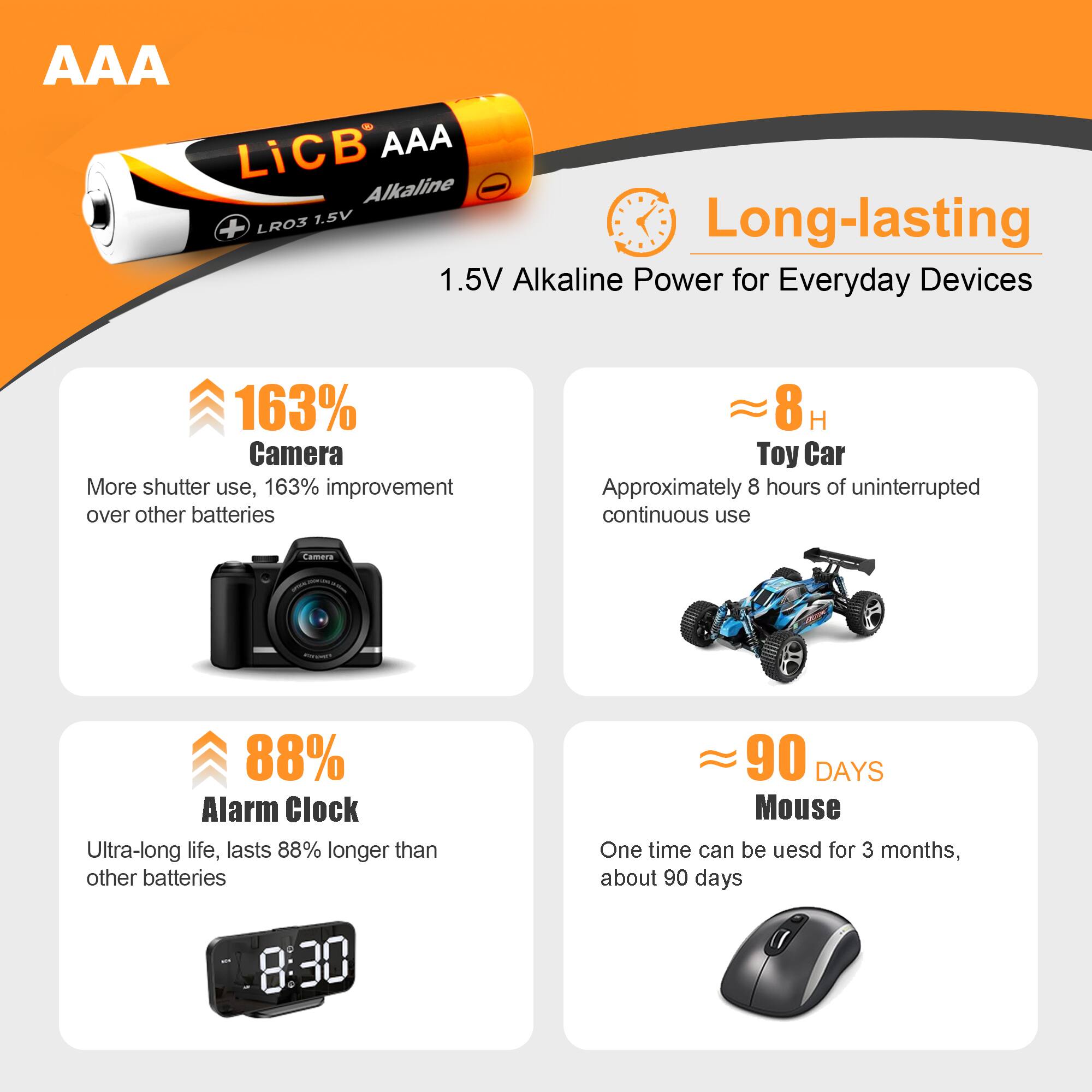 AAA LiCB AAA Alkaline LRO3 1.5V Long-lasting 1.5V Alkaline Power for Everyday Devices

163% Camera More shutter use, 163% improvement over other batteries

8 Toy Car Approximately 8 hours of uninterrupted continuous use

88% Alarm Clock Ultra-long life, lasts 88% longer than other batteries

90 DAYS Mouse One time can be used for 3 months, about 90 days