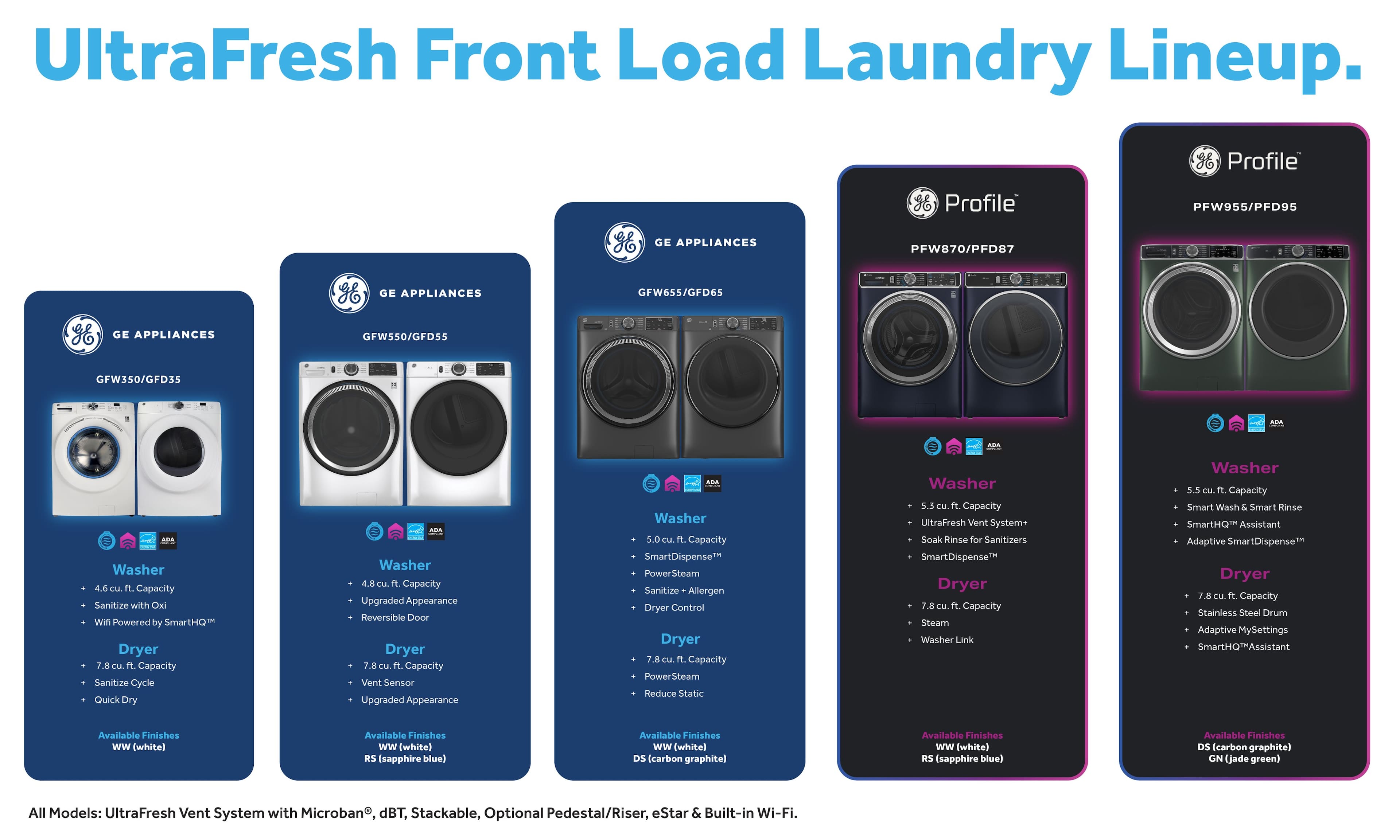 UltraFresh Front Load Laundry Lineup.
GE APPLIANCES
GFW350/GFD35
Washer
- 4.6 cu. ft. Capacity
- Sanitize with Oxi
- Wi-Fi Powered by SmartHQ™
Dryer
- 7.8 cu. ft. Capacity
- Sanitize Cycle
- Quick Dry
Available Finishes
WW (white)
GE APPLIANCES
GFW550/GFD55
Washer
- 4.8 cu. ft. Capacity
- Sanitize with Oxi
- Wi-Fi Powered by SmartHQ™
Dryer
- 7.8 cu. ft. Capacity
- Sanitize Cycle
- Quick Dry
Available Finishes
WW (white)
GE APPLIANCES
GFW655/GFD65
Washer
- 5.0 cu. ft. Capacity
- SmartDispense™
- PowerSteam
- Sanitize + Allergen
- Dryer Control
Dryer
- 7.8 cu. ft. Capacity
- PowerSteam
- Reduce Static
Available Finishes
WW (white)
RS (sapphire blue)
GE APPLIANCES
PFW870/PFD87
Washer
- 5.3 cu. ft. Capacity
- UltraFresh Vent System+
- Soak Rinse for Sanitizers
- SmartDispense™
Dryer
- 7.8 cu. ft. Capacity
- PowerSteam
- Reduce Static
Available Finishes
WW (white)
RS (sapphire blue)
Profile
PFW955/PFD95
Washer
- 5.5 cu. ft. Capacity
- Smart Wash & Smart Rinse
- SmartHQ™ Assistant
- Adaptive SmartDispense™
Dryer
- 7.8 cu. ft. Capacity
- Stainless Steel Drum
- Adaptive MySettings
- SmartHQ™ Assistant
Available Finishes
WW (white)
DS (carbon graphite)
GN (jade green)
All Models: UltraFresh Vent System with Microban®, dBT, Stackable, Optional Pedestal/Riser, eStar & Built-in Wi-Fi.