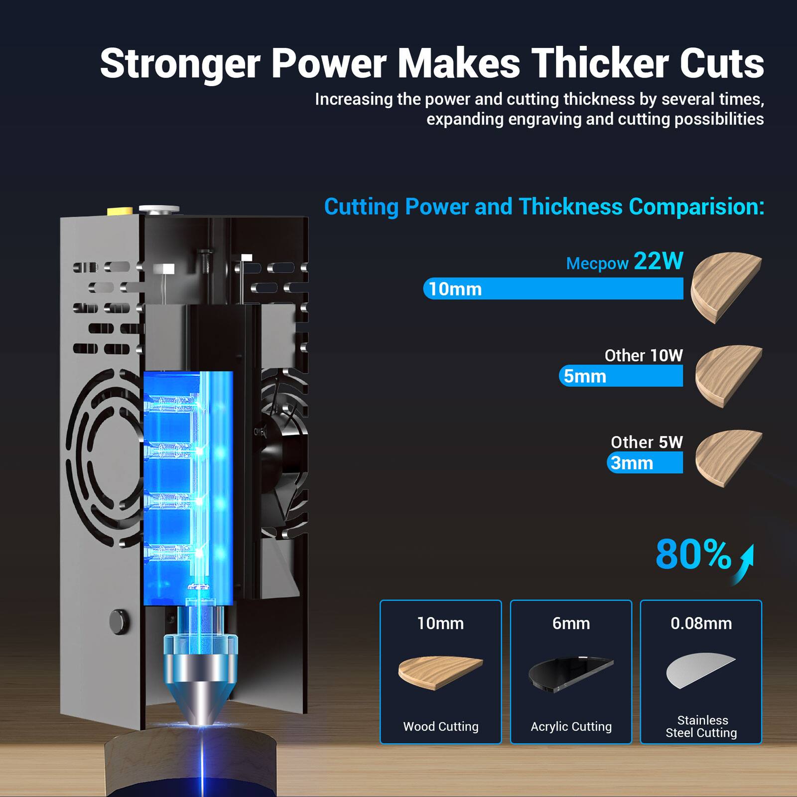 Stronger Power Makes Thicker Cuts: Increasing the power and cutting thickness by several times, expanding engraving and cutting possibilities.

Cutting Power and Thickness Comparision:

1. 10mm Mecow 22W: 10mm cutting thickness
2. Other 10W: 10mm cutting thickness
3. 5mm: 5mm cutting thickness
4. Other 5W: 5mm cutting thickness
5. 3mm: 3mm cutting thickness
6. 80%: 80% cutting efficiency
7. 10mm: 10mm cutting thickness
8. 6mm: 6mm cutting thickness
9. 0.08mm: 0.08mm cutting thickness
10. Wood: Cutting wood
11. Acrylic: Cutting acrylic
12. Stainless Steel: Cutting stainless steel