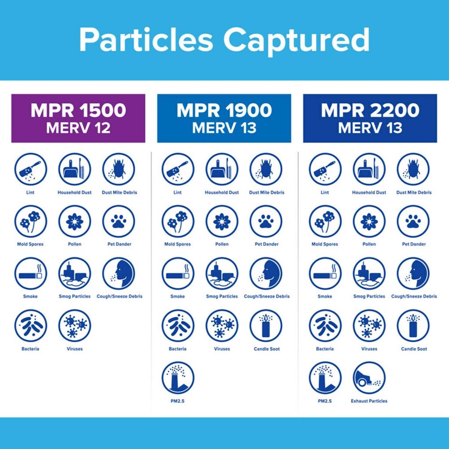 Particles Captured

MPR 1500 MERV 12  
- Lint  
- Household Dust  
- Dust Mite Debris  
- Mold Spores  
- Pollen  
- Pet Dander  
- Smoke  
- Smog Particles  
- Cough/Sneeze Debris  
- Bacteria  
- Viruses  

MPR 1900 MERV 13  
- Lint  
- Household Dust  
- Dust Mite Debris  
- Mold Spores  
- Pollen  
- Pet Dander  
- Smoke  
- Smog Particles  
- Cough/Sneeze Debris  
- Bacteria  
- Viruses  
- Candle Soot  

MPR 2200 MERV 13  
- Lint  
- Household Dust  
- Dust Mite Debris  
- Mold Spores  
- Pollen  
- Pet Dander  
- Smoke  
- Smog Particles  
- Cough/Sneeze Debris  
- Bacteria  
- Viruses  
- Candle Soot  
- PM2.5  
- Exhaust Particles