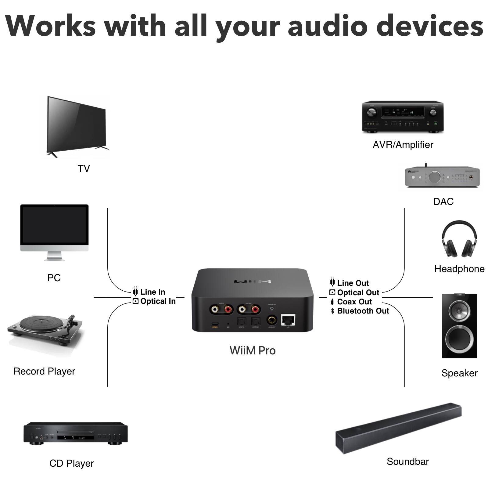 Works with all your audio devices

- TV
- AVR/Amplifier
- DAC
- PC
- Line In Optical In
- Line Out Optical Out Coax Out Bluetooth Out
- Headphone
- Record Player
- Speaker
- CD Player
- Soundbar