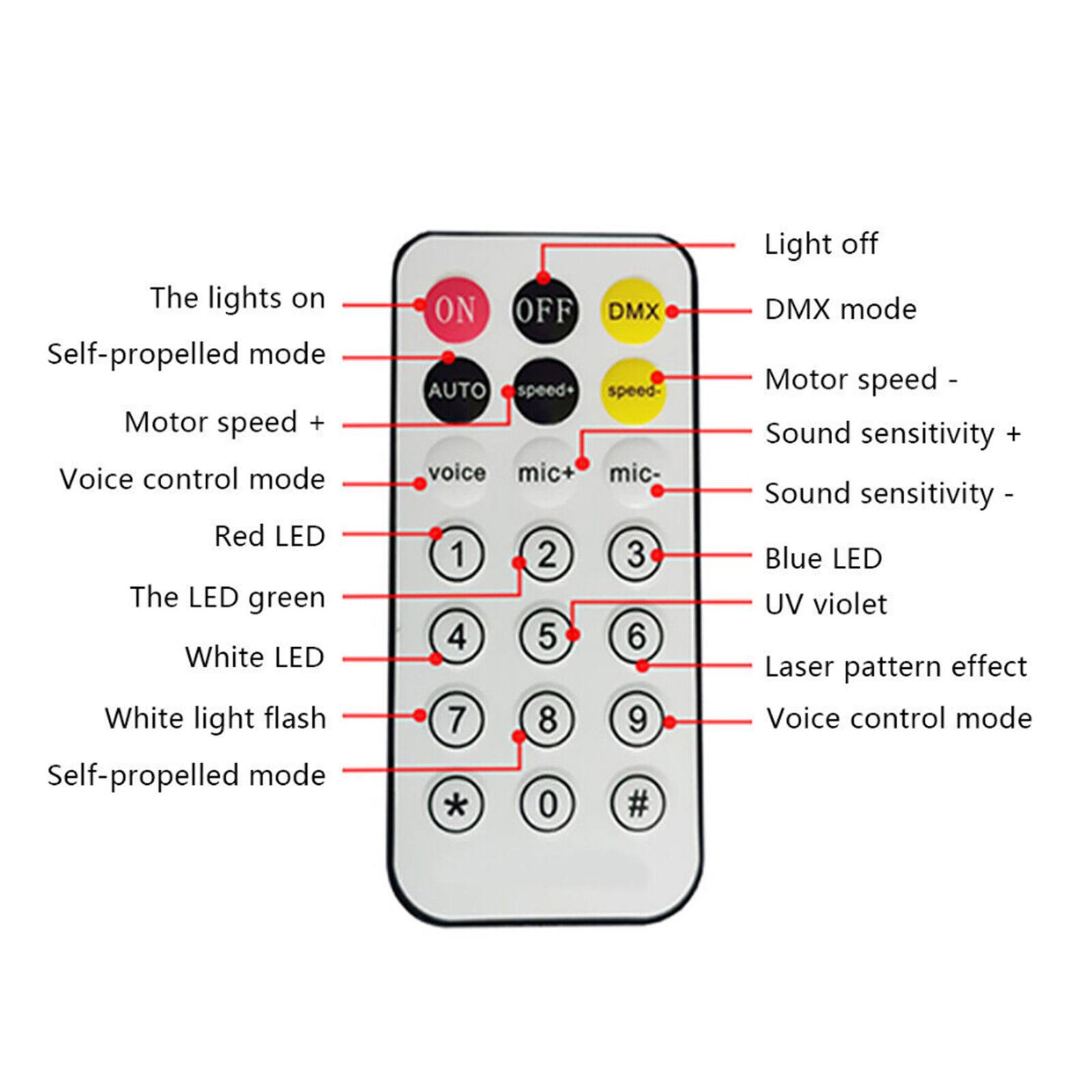 The lights on  
Self-propelled mode  
Motor speed +  
Voice control mode  
Red LED  
The LED green  
White LED  
White light flash  
Self-propelled mode  
ON OFF DMX AUTO speed+ speed- voice mic+ mic- 1 2 3 4 5 6 7 8 9 * 0 #  
Light off  
DMX mode  
Motor speed -  
Sound sensitivity +  
Sound sensitivity -  
Blue LED  
UV violet  
Laser pattern effect  
Voice control mode