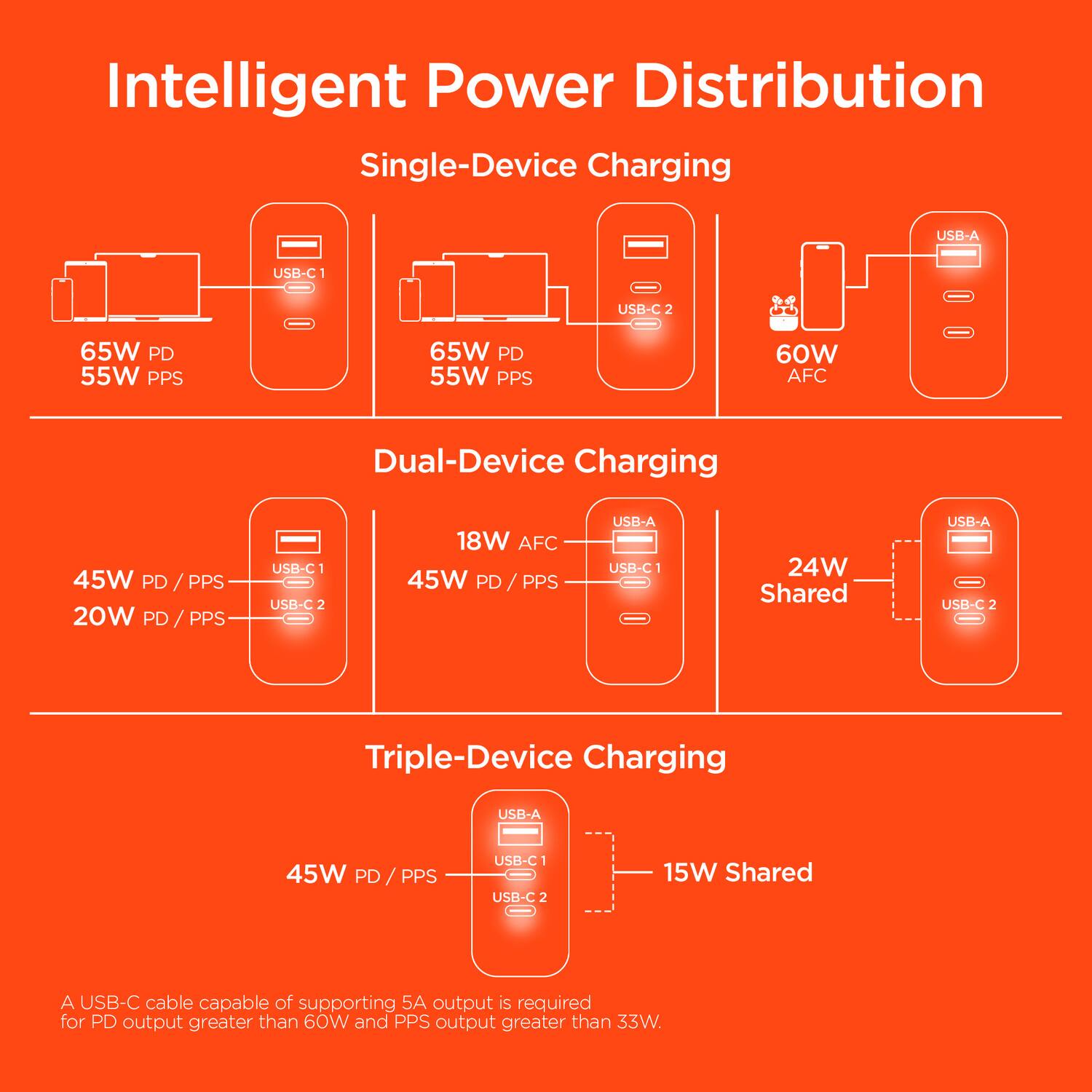 Intelligent Power Distribution

Single-Device Charging  
USB-A USB-C - USB-C 2  
65W PD 55W PPS 65W PD 55W PPS 60W AFC

Dual-Device Charging  
45W PD / PPS 20W PD / PPS USB-C - USB-C 2  
18W AFC 45W PD / PPS USB-A USB-C 24W Shared

Triple-Device Charging  
USB-A 45W PD / PPS USB-C 1 USB-C 2 15W Shared

A USB-C cable capable of supporting 5A output is required for PD output greater than 60W and PPS output greater than 33W.