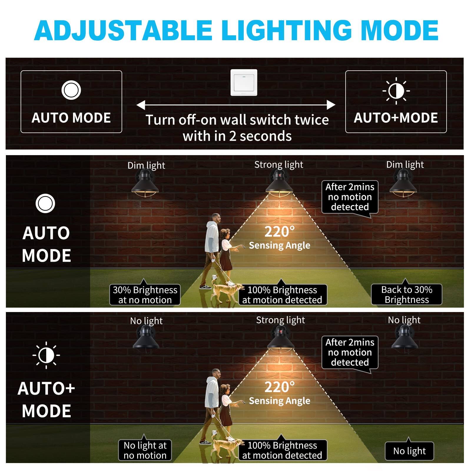 **ADJUSTABLE LIGHTING MODE**

- **AUTO MODE**
  - Turn off-on wall switch twice within 2 seconds
  - AUTO+MODE

- **AUTO MODE**
  - Dim light
  - Strong light
  - After 2mins no motion detected
  - Dim light
  - 220° Sensing Angle
  - 30% Brightness at no motion
  - 100% Brightness at motion detected
  - Back to 30% Brightness
  - No light
  - After 2mins no motion detected

- **AUTO+ MODE**
  - No light at no motion
  - 100% Brightness at motion detected
  - No light