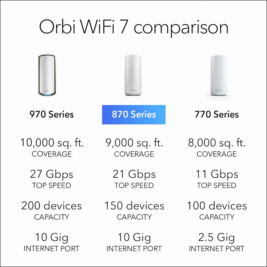 NETGEAR Orbi 870 Series BE21000 Tri Band Mesh Wi Fi 7 System (3 pack ...