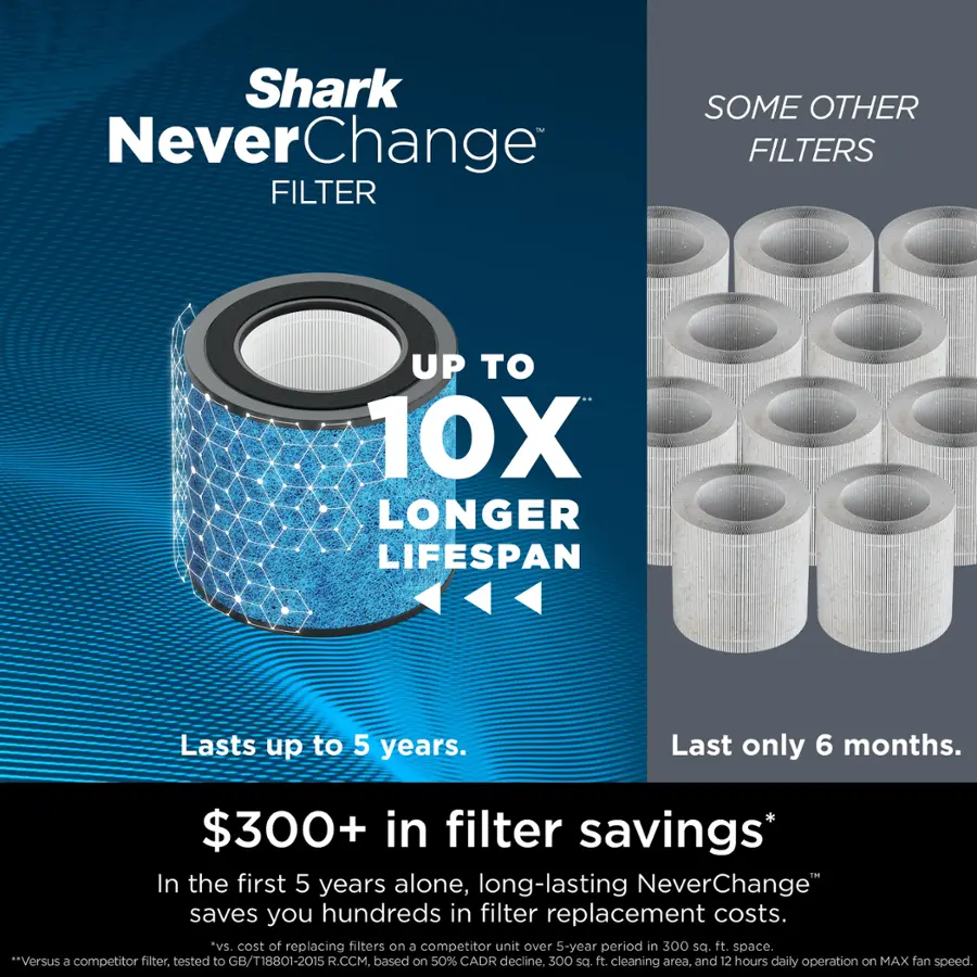 Shark Never-Change Filters: Up to 10X Longer Lifespan Lasts up to 5 years. Last only 6 months. $300+ in filter savings* In the first 5 years alone, long-lasting Never-Change" saves you hundreds in filter replacement costs. *vs. cost of replacing filters on el competitor unit over S-year period in 300 sq. ft. space. --Versus a competitor filter, tested to GB/T18801-2015 R.CCM. based on 50% CADR decline, 300 sq. ft. cleaning area. and 12 hours daily operation on MAX fan speed.
