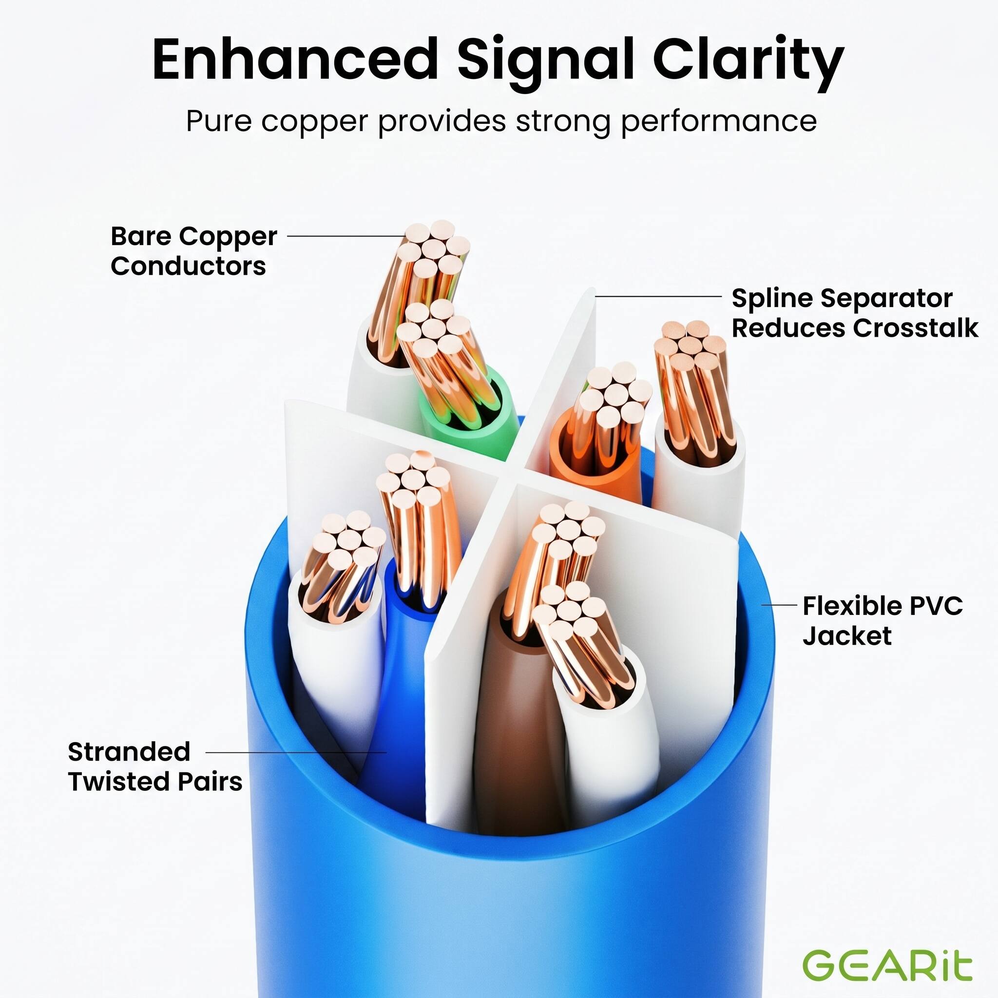 Enhanced Signal Clarity  
Pure copper provides strong performance  
Bare Copper Conductors  
Spline Separator Reduces Crosstalk  
Flexible PVC Jacket  
Stranded Twisted Pairs  
GEARit