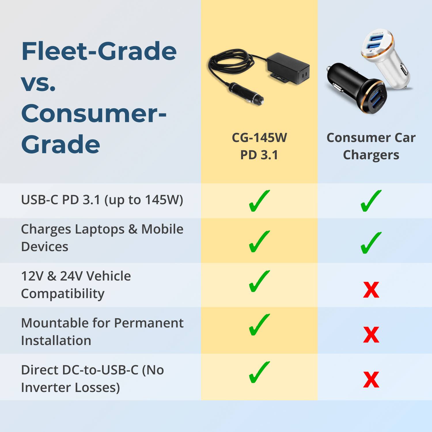 Fleet-Grade Vs. Consumer-Grade

CG-145W Grade PD 3.1 Consumer Car Chargers USB-C PD 3.1 (up to 145W) Charges Laptops & Mobile Devices 12V & 24V Vehicle Compatibility X Mountable for Permanent Installation X Direct DC-to-USB-C (No Inverter Losses) X