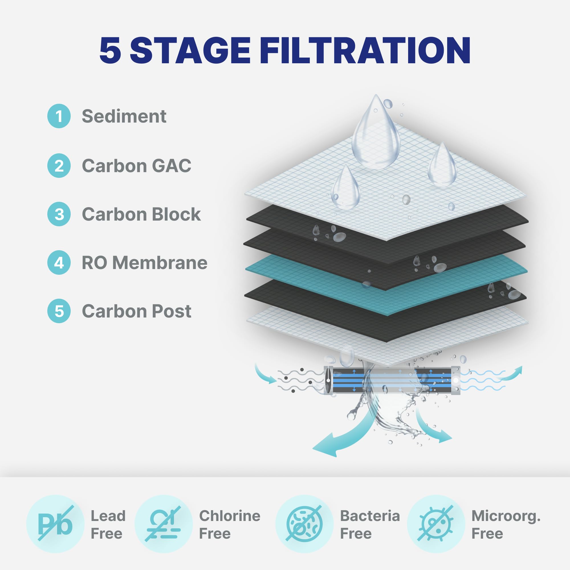 5 STAGE FILTRATION

1. Sediment
2. Carbon GAC
3. Carbon Block
4. RO Membrane
5. Carbon Post

Lead Free
Chlorine Free
Bacteria Free
Microorg. Free