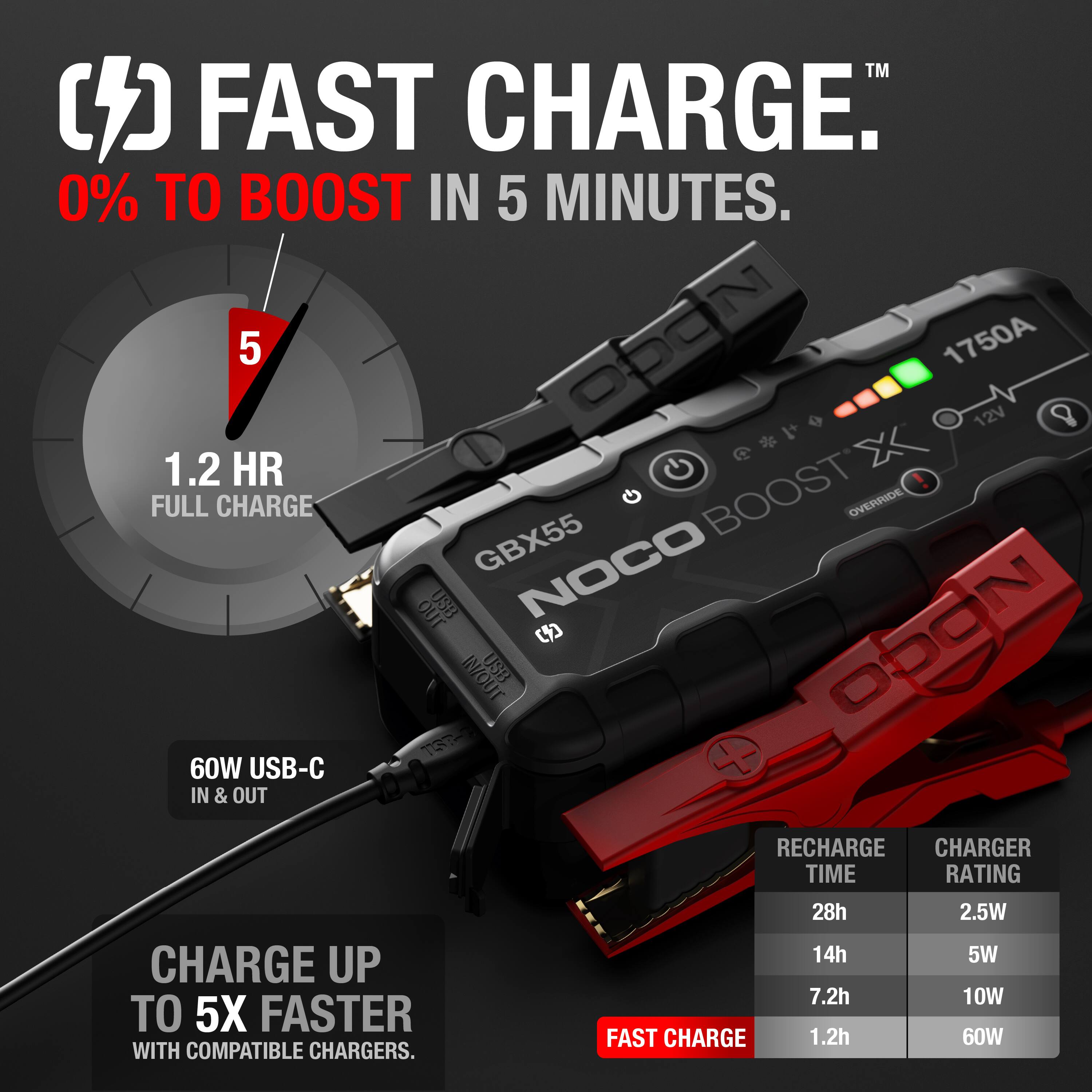 FAST CHARGE™  
0% TO BOOST IN 5 MINUTES.  

1.2 HR FULL CHARGE  

60W USB-C IN & OUT  

CHARGE UP TO 5X FASTER WITH COMPATIBLE CHARGERS.  

RECHARGE TIME  
28h 2.5W  
14h 5W  
7.2h 10W  
1.2h 60W  

FAST CHARGE