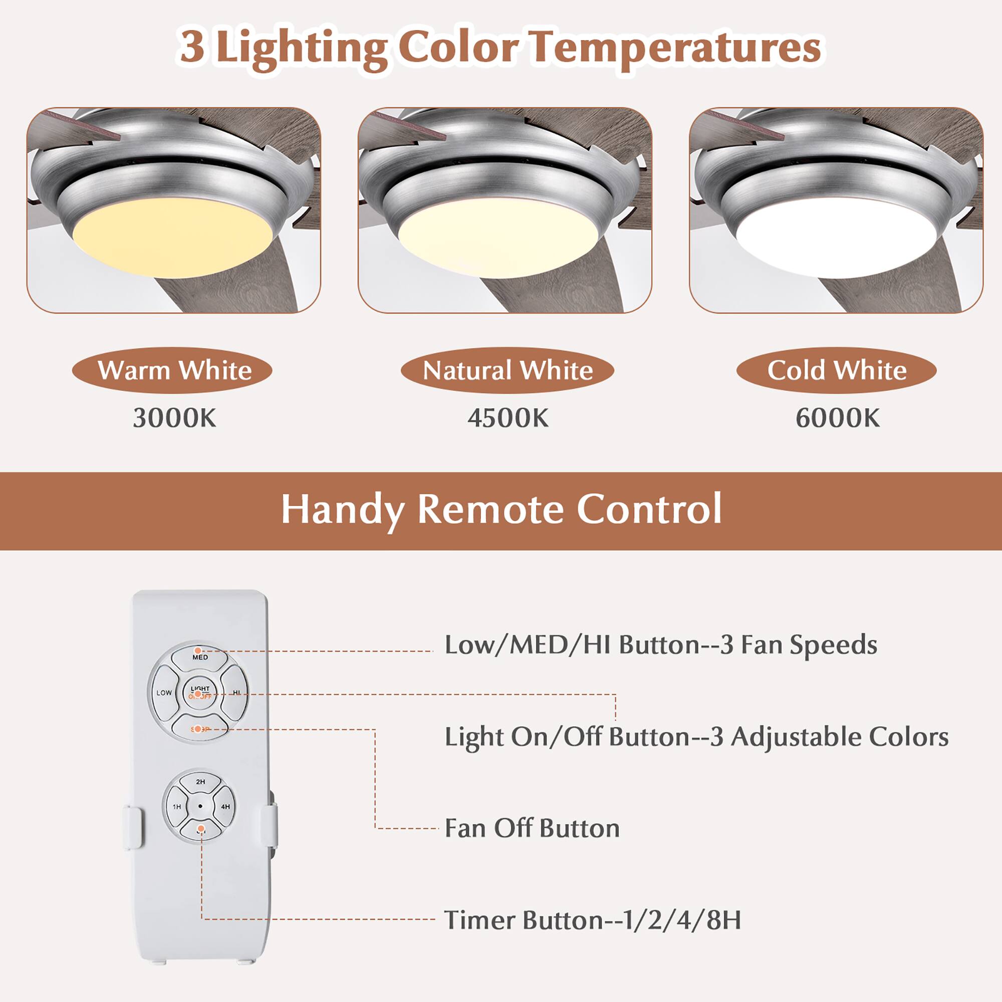 The text on the image is already grouped and correctly written. It describes the features of a remote control for a fan, including three lighting color temperatures, a handy remote control, three fan speeds, a light on/off button with three adjustable colors, and a timer button with options for 1/2/4/8 hours.