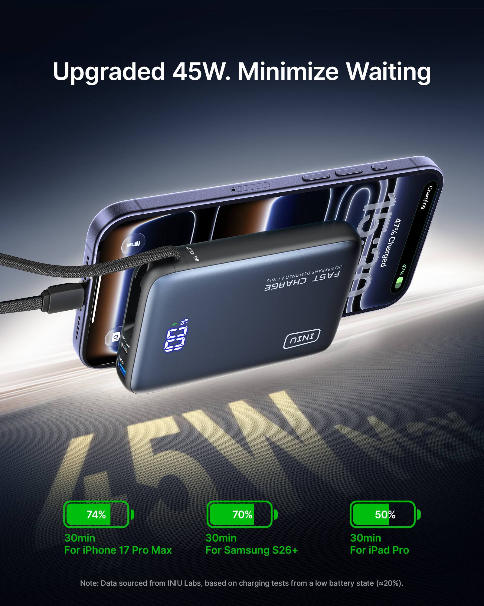 Upgraded 45W. Minimize Waiting

OUT Charged IN TIE POWERBANK

47% CINDITIO FAST CHARGE

INIU 45W

74% 70% 50% 30min 30min 30min

For iPhone 17 Pro Max
For Samsung S26+
For iPad Pro

Note: Data sourced from INIU Labs, based on charging tests from a low battery state (=20%).