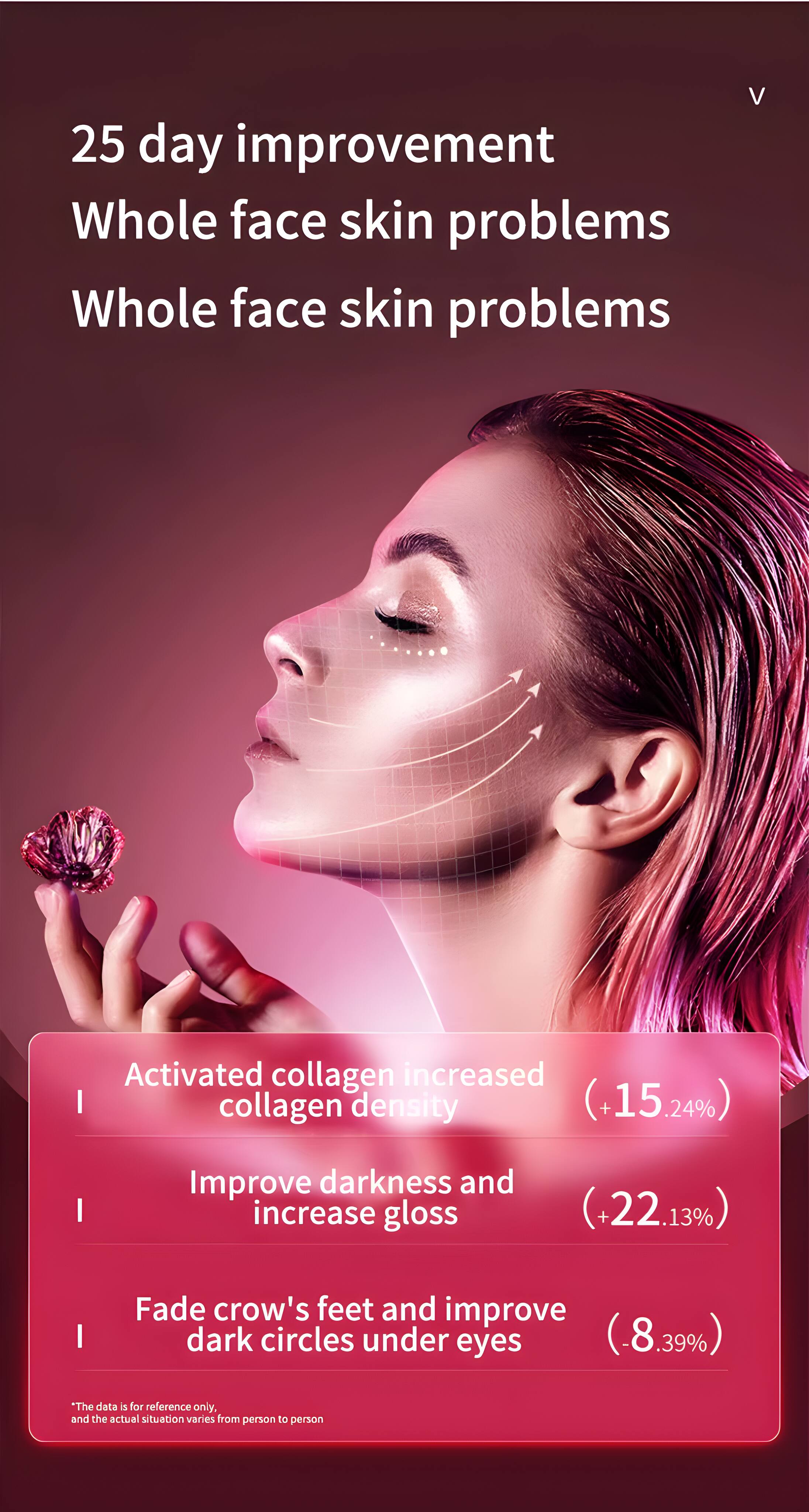 25 day improvement  
Whole face skin problems  
Whole face skin problems  

Activated collagen increased  
collagen density (+15.24%)  
Improve darkness and increase gloss (+22.13%)  
Fade crow's feet and improve dark circles under eyes (-8.39%)  

*The data is for reference only, and the actual situation varies from person to person