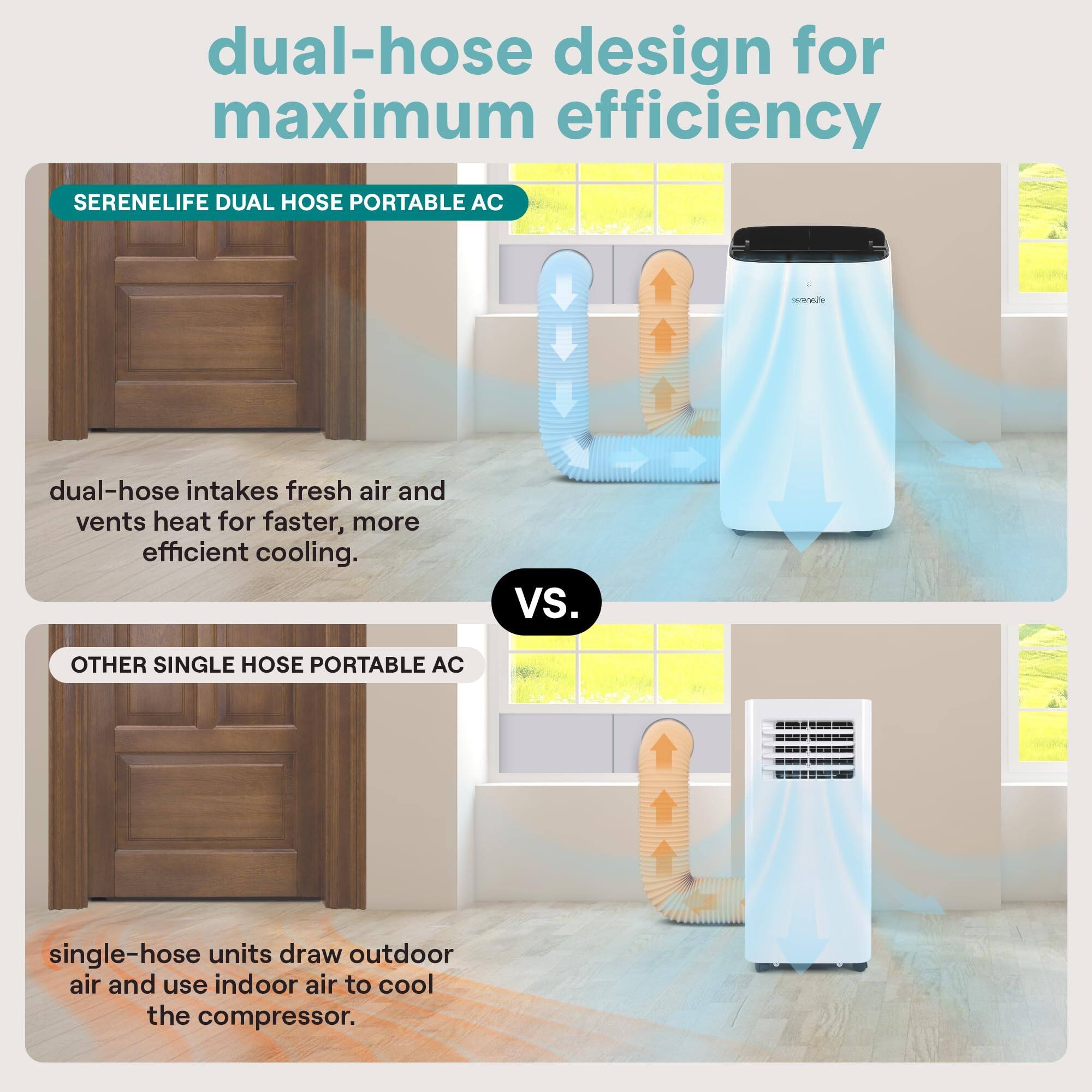 dual-hose design for maximum efficiency

SERENELIFE DUAL HOSE PORTABLE AC

dual-hose intakes fresh air and vents heat for faster, more efficient cooling.

Vs.

OTHER SINGLE HOSE PORTABLE AC

single-hose units draw outdoor air and use indoor air to cool the compressor.