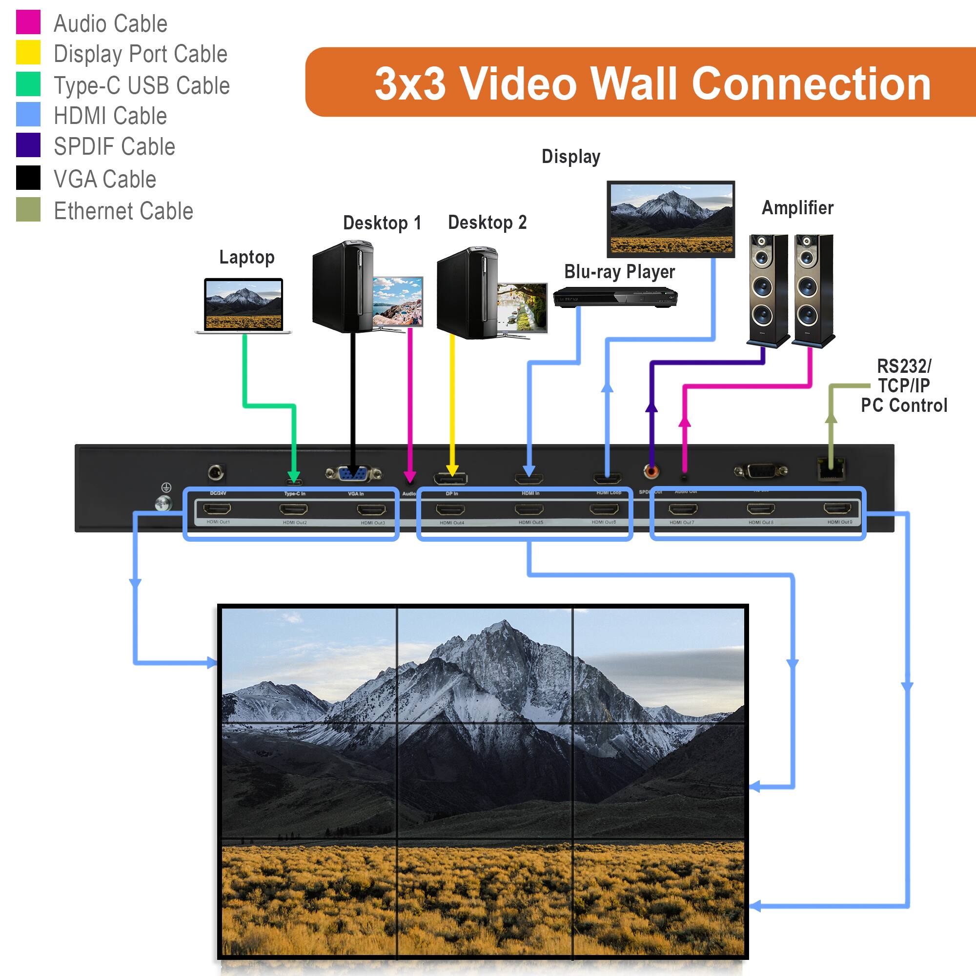 3x3 Video Wall Connection

- Audio Cable
- Display Port Cable
- Type-C USB Cable
- HDMI Cable
- SPDIF Cable
- VGA Cable
- Ethernet Cable

Laptop
- Display Port Cable (green)
- Type-C USB Cable (yellow)
- HDMI Cable (blue)

Desktop 1
- Display Port Cable (pink)
- HDMI Cable (blue)

Desktop 2
- HDMI Cable (blue)

Blu-ray Player
- HDMI Cable (blue)

Amplifier
- SPDIF Cable (purple)

RS232/ TCP/IP PC Control
- Ethernet Cable (green)

Display
- HDMI Cable (blue)