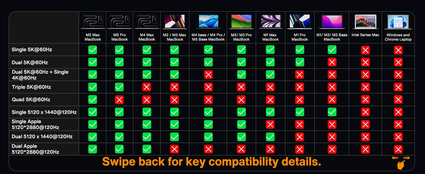 M5 Max MacBook  
M5 Pro MacBook  
M4 Max MacBook  
M2 / M3 Max MacBook  
M4 base / M5 Base MacBook  
M1 Max MacBook  
M1 Pro MacBook  
M1 / M2 / M3 Base  
Intel Series Mac  
Windows and MacBook Chrome Laptop  

Single 5K@60Hz  
Dual 5K@60Hz  
Dual 5K@60Hz + Single 4K@60Hz  
Triple 5K@60Hz  
Quad 5K@60Hz  
Single 5120 x 1440@120Hz  
Single Apple 5120*2880@120Hz  
Dual 5120 x 1440@120Hz  
Dual Apple 5120*2880@120Hz  

Swipe back for key compatibility details.