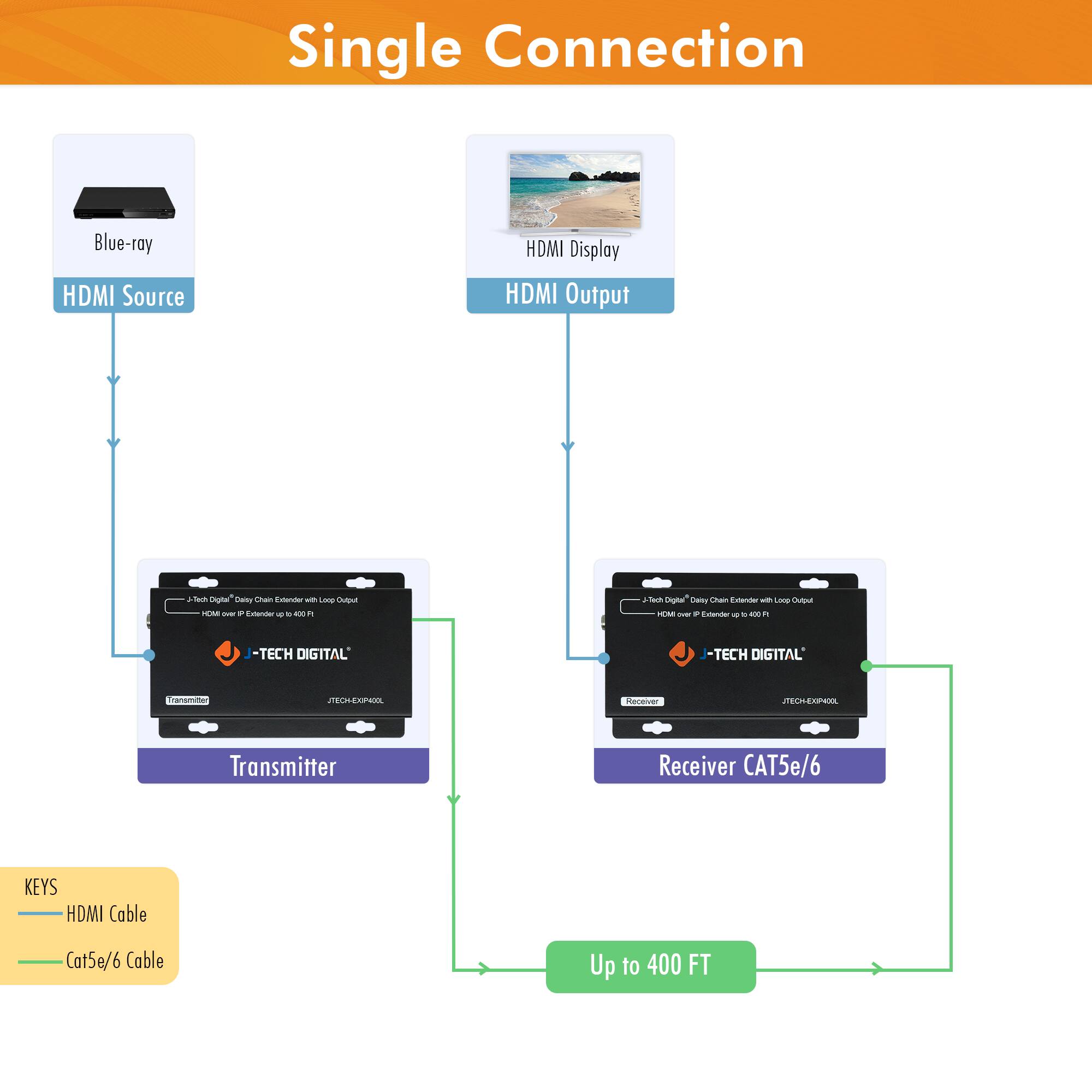 Single Connection

HDMI Source  
Blue-ray

HDMI Output  
HDMI Display

Transmitter  
J-TECH DIGITAL  
JTECH-EXPA200L

Receiver CAT5e/6  
J-TECH DIGITAL  
JTECH-EXPA200R

Up to 400 FT

KEYS  
HDMI Cable  
Cat5e/6 Cable
