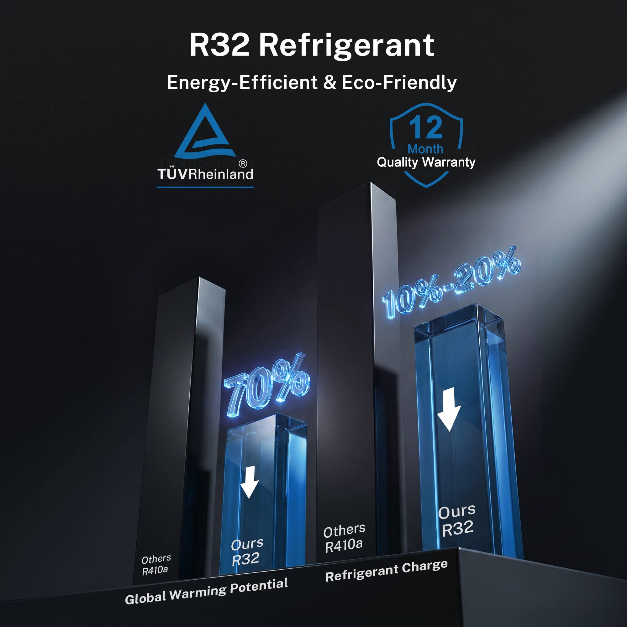 R32 Refrigerant  
Energy-Efficient & Eco-Friendly  

TÜV Rheinland  
12 Month Quality Warranty  

10%-20%  
70%  

Ours R32  
Others R410a  

Global Warming Potential  
Refrigerant Charge