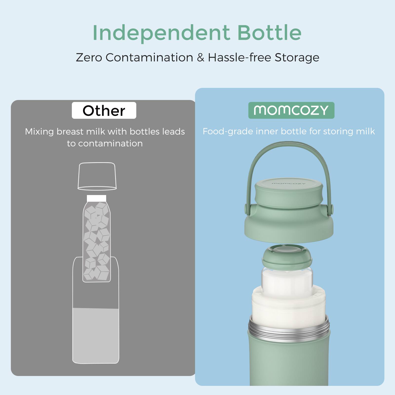 Independent Bottle  
Zero Contamination & Hassle-free Storage  

Other  
Mixing breast milk with bottles leads to contamination  

momcozy  
Food-grade inner bottle for storing milk